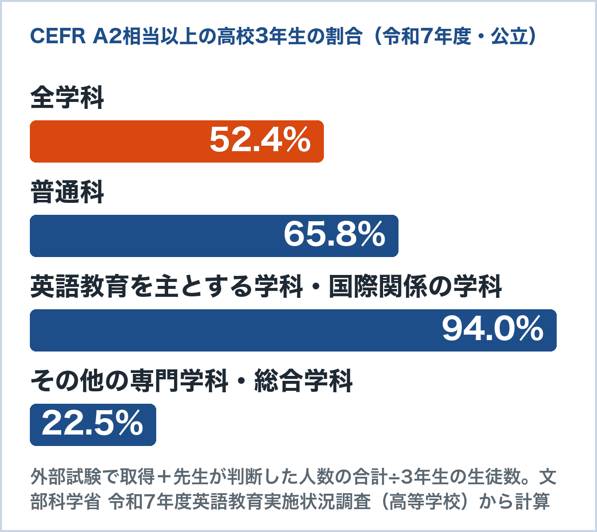 令和7年度英語教育実施状況調査で、CEFR A2レベル相当以上の高校3年生の割合。全学科52.4%、普通科65.8%、英語教育を主とする学科・国際関係の学科94.0%、その他の専門学科・総合学科22.5%(文部科学省の高等学校の集計結果の人数から計算)