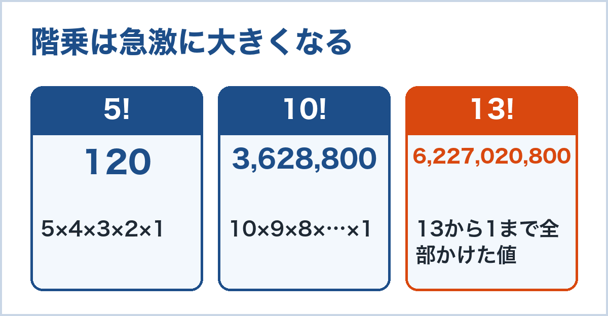 階乗の増え方。5!は120、10!は3,628,800、13!は6,227,020,800