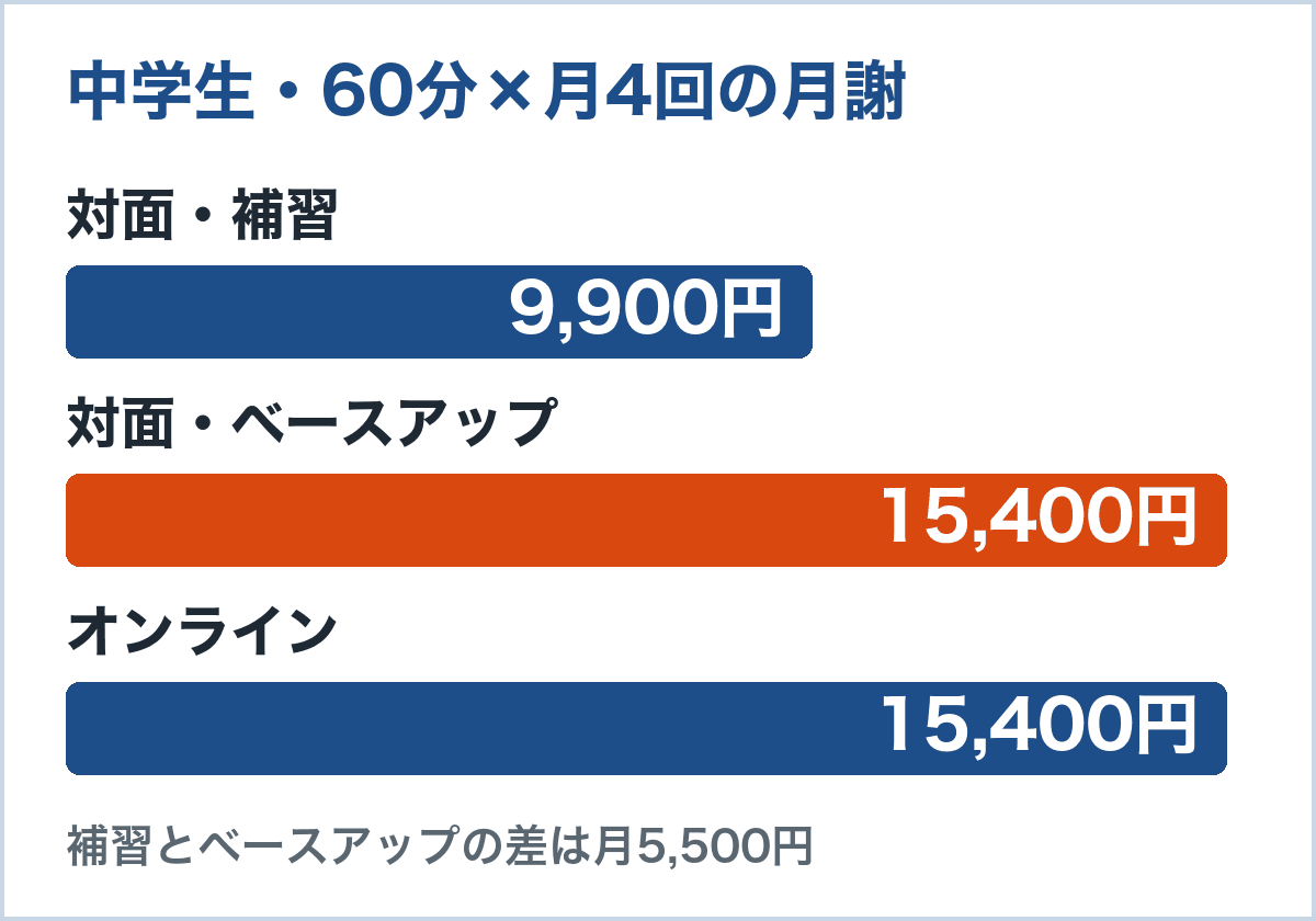 中学生・60分×月4回の月謝。対面の補習9,900円、対面のベースアップ15,400円、オンライン15,400円