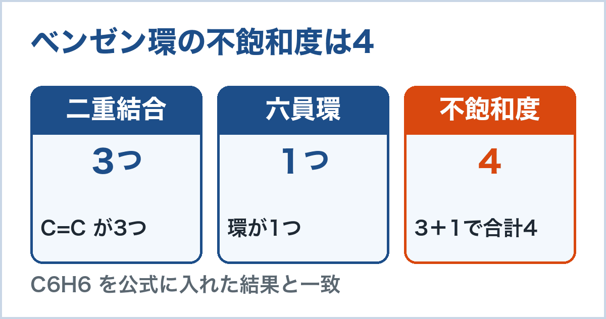 ベンゼンの不飽和度。二重結合3つと六員環1つで合計4