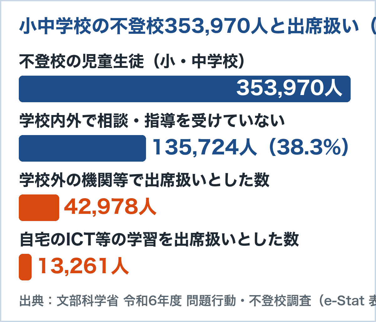 令和6年度の小中学校の不登校353,970人のうち、学校外の機関等で出席扱い42,978人、自宅のICT等の学習で出席扱い13,261人、学校内外で相談・指導を受けていない135,724人（38.3%）の棒グラフ（文部科学省 令和6年度 問題行動・不登校調査）