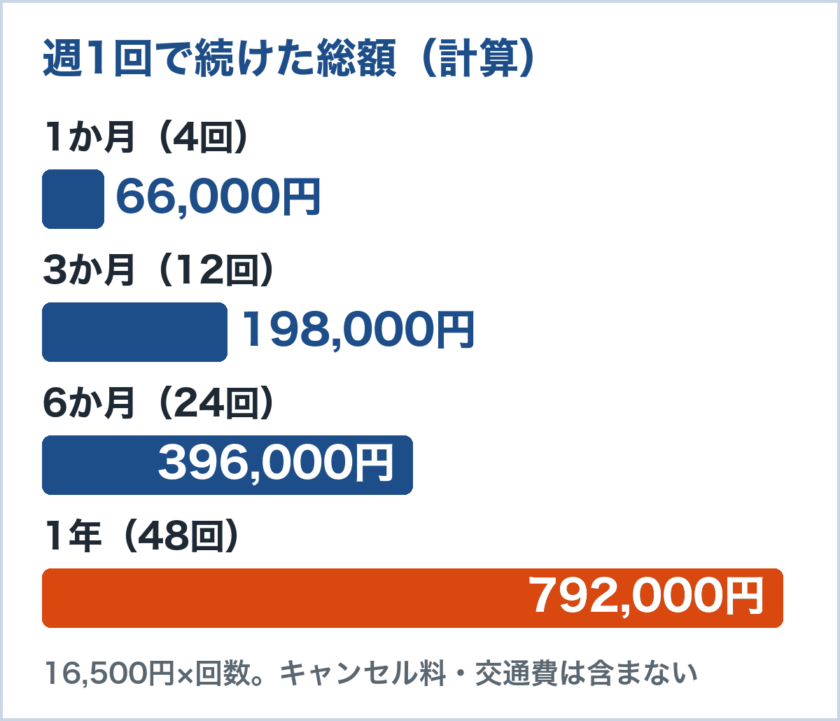 週1回で続けたときの総額（計算）。1か月4回66,000円、3か月12回198,000円、6か月24回396,000円、1年48回792,000円