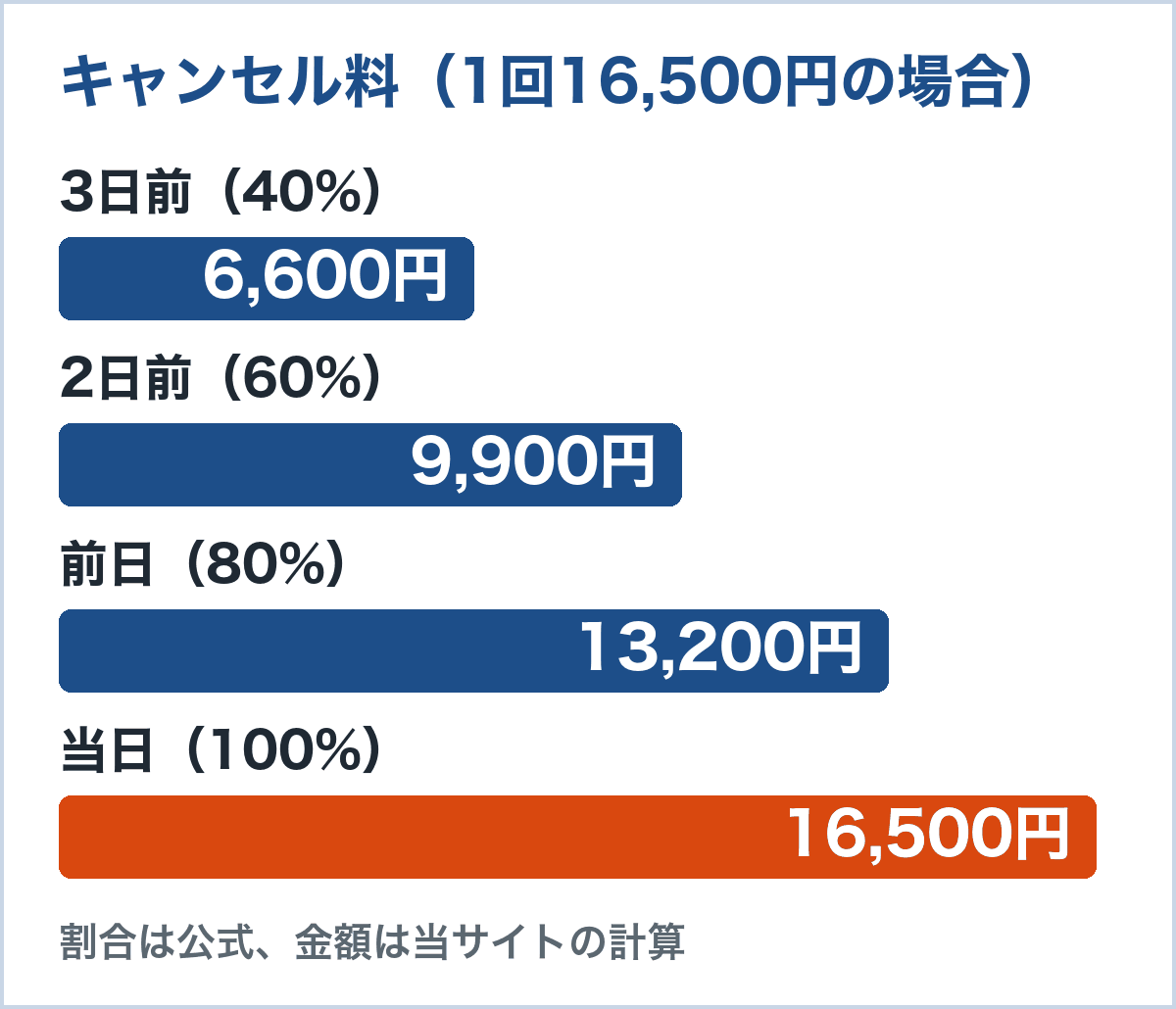 キャンセル料。3日前40%で6,600円、2日前60%で9,900円、前日80%で13,200円、当日100%で16,500円