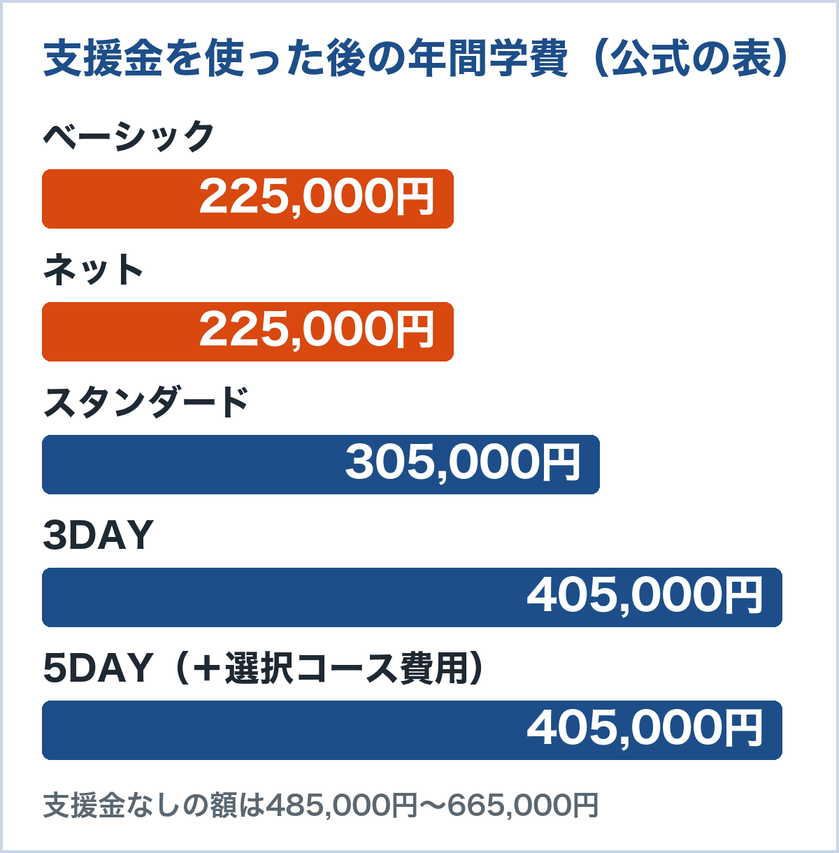 支援金を使った後の年間学費。ベーシックとネット225,000円、スタンダード305,000円、3DAYと5DAY405,000円