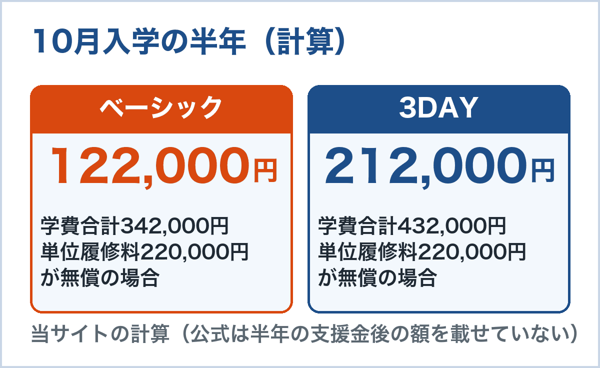 10月入学の半年。ベーシックは学費合計342,000円で単位履修料の無償後122,000円、3DAYは432,000円で212,000円