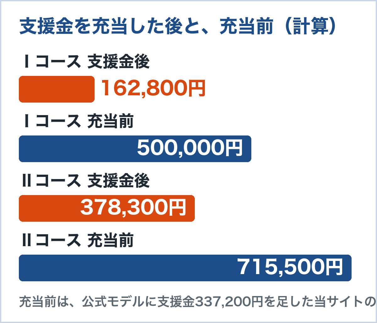 スマートスタディの年額。Ⅰコースは支援金後162,800円、充当前500,000円。Ⅱコースは支援金後378,300円、充当前715,500円
