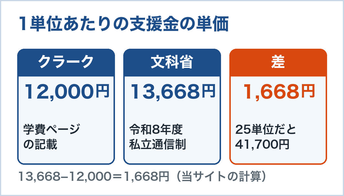 1単位あたりの授業料。クラークの学費ページは12,000円、文科省の令和8年度は13,668円、差は1,668円