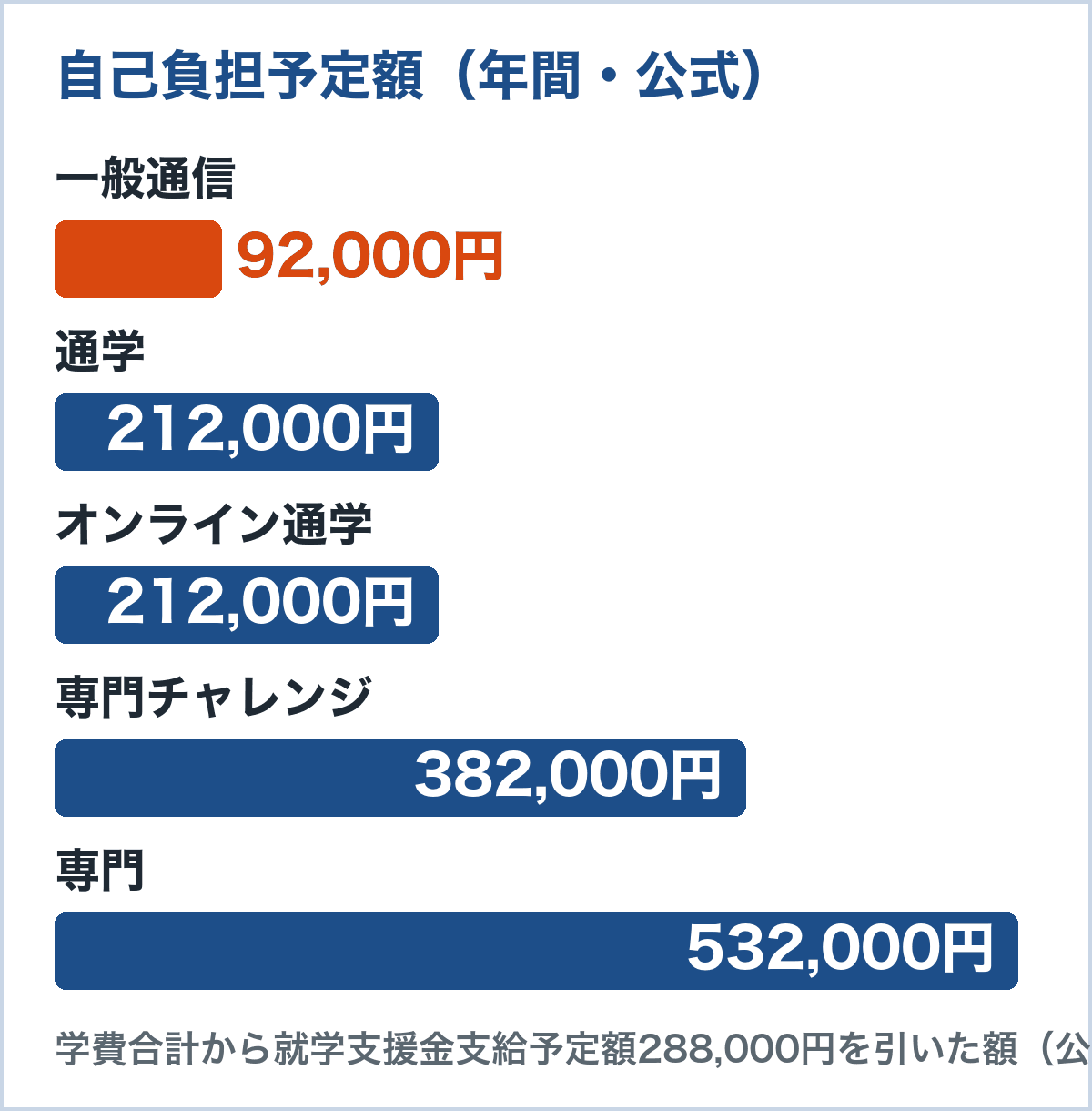 コース別の自己負担予定額(年間)。一般通信92,000円、通学212,000円、オンライン通学212,000円、専門チャレンジ382,000円、専門532,000円