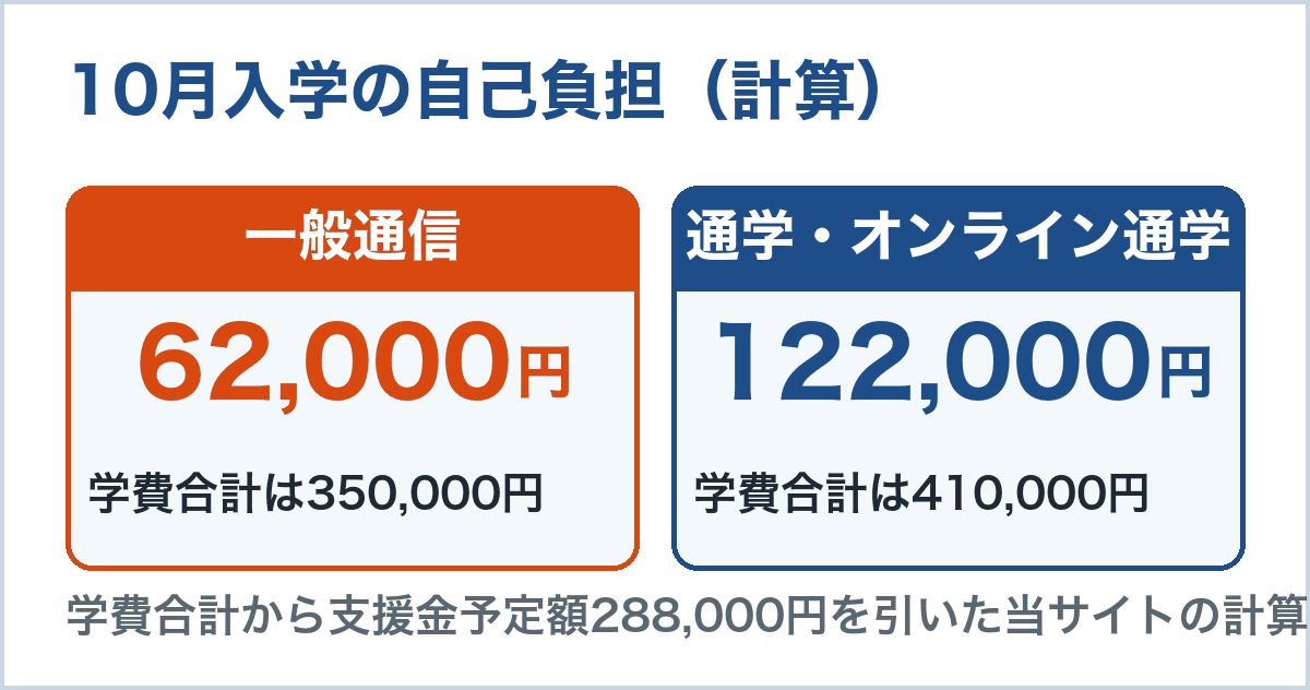 10月入学の自己負担。一般通信は62,000円、通学・オンライン通学は122,000円