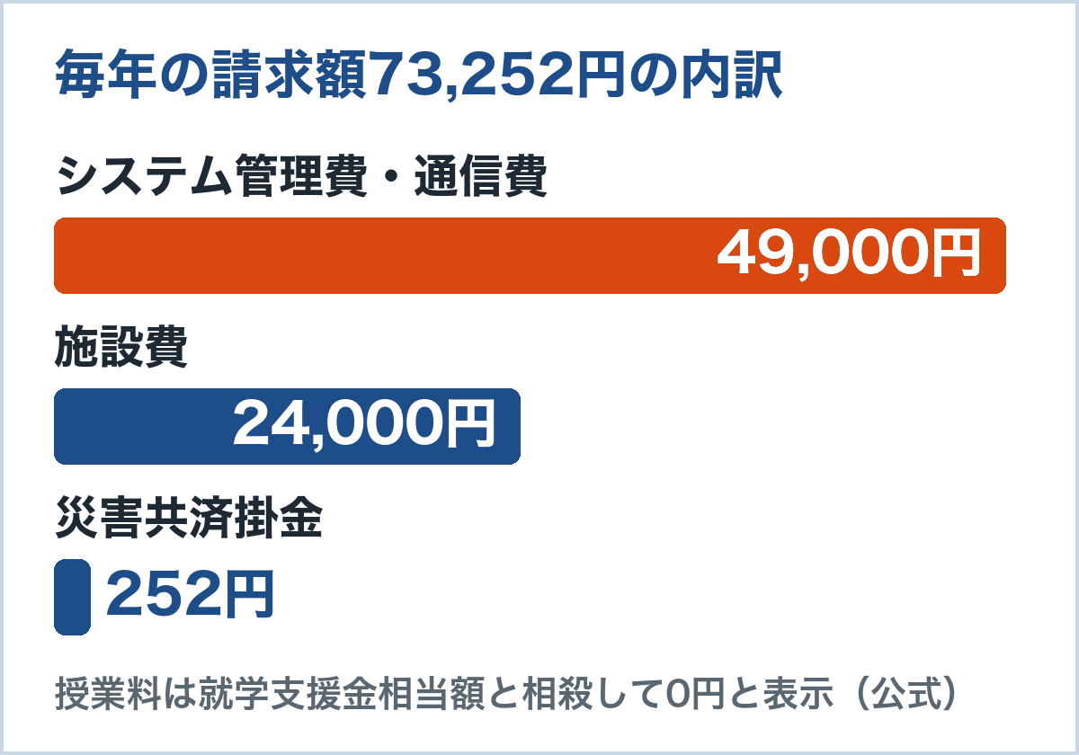 鹿島学園の毎年の固定費73,252円の内訳。システム管理費・通信費49,000円、施設費24,000円、日本スポーツ振興センター災害共済掛金252円