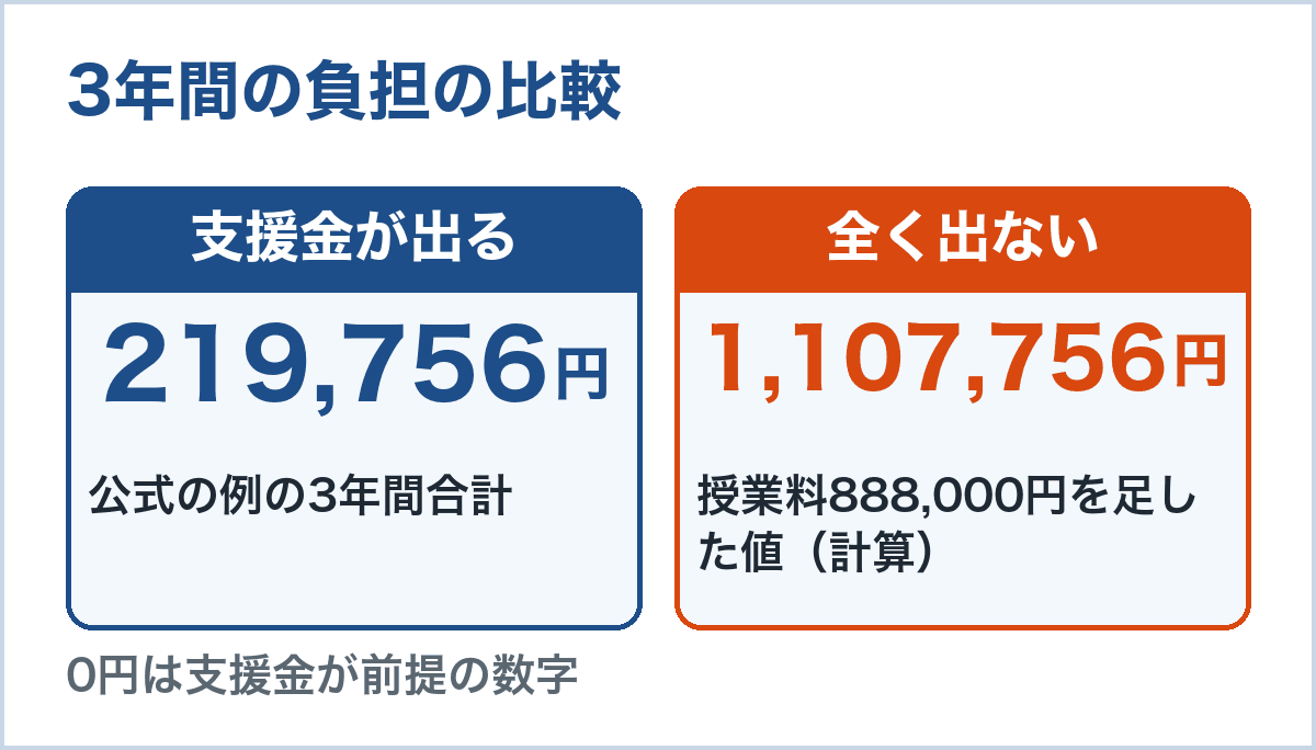 3年間の負担。就学支援金が出る場合は219,756円、全く出ない場合は授業料888,000円が加わり1,107,756円