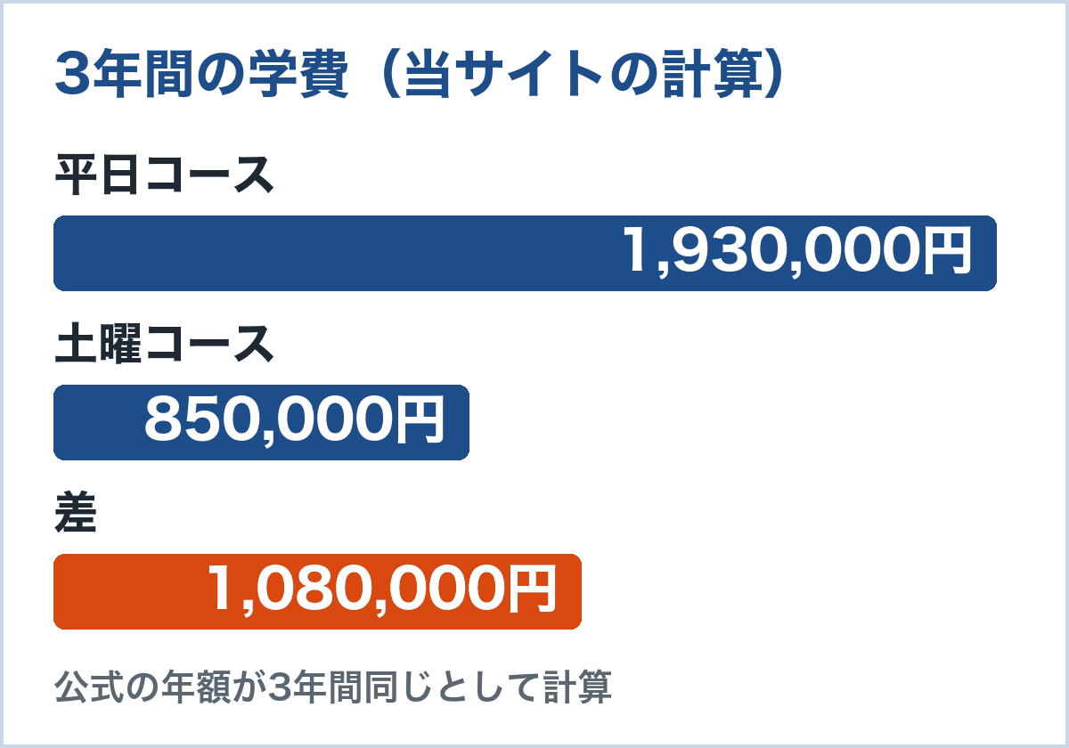 3年間の学費の比較。平日コース1,930,000円、土曜コース850,000円で、差は1,080,000円
