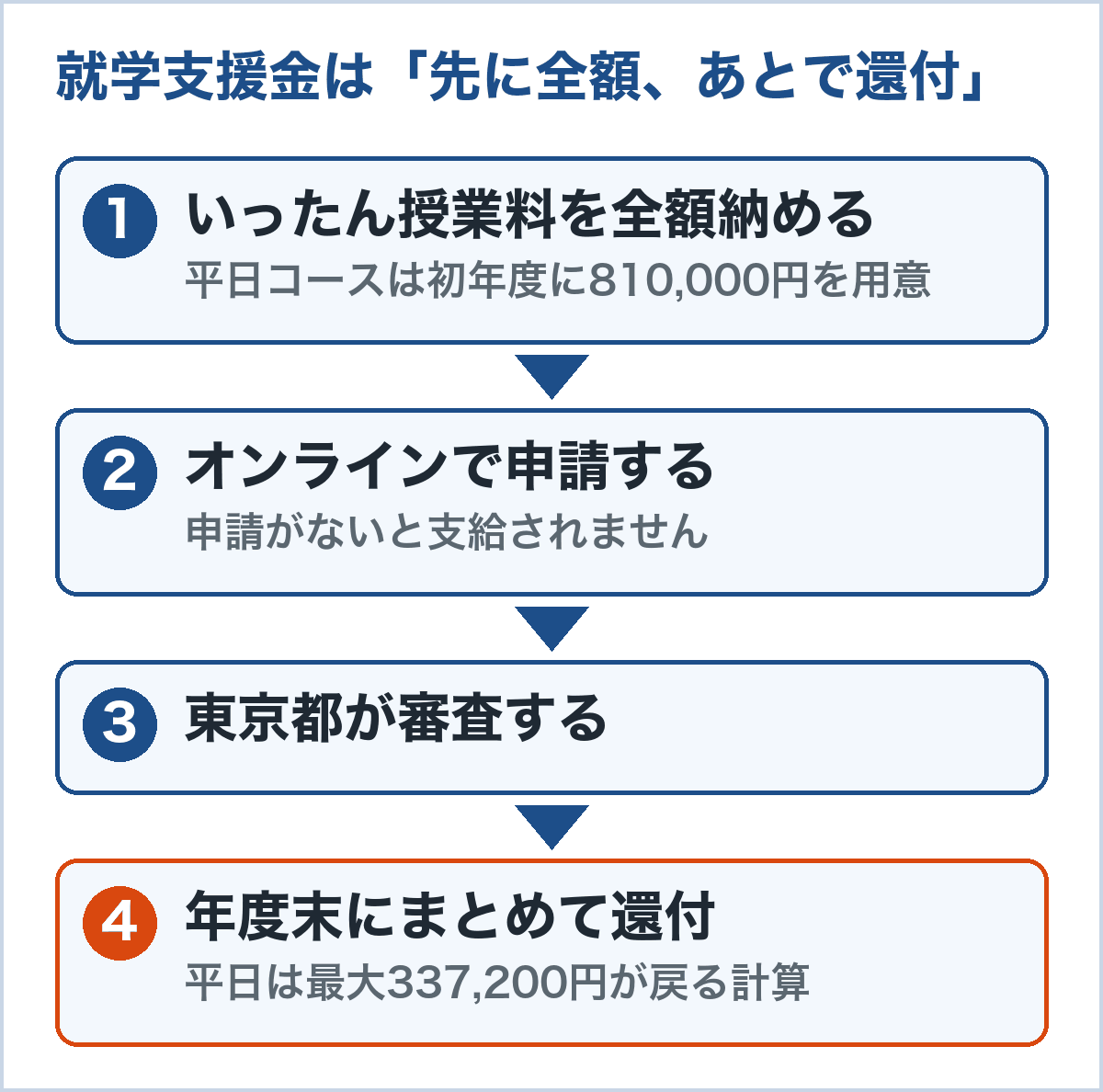 就学支援金の流れ。授業料を全額納め、オンライン申請、東京都の審査、年度末にまとめて還付