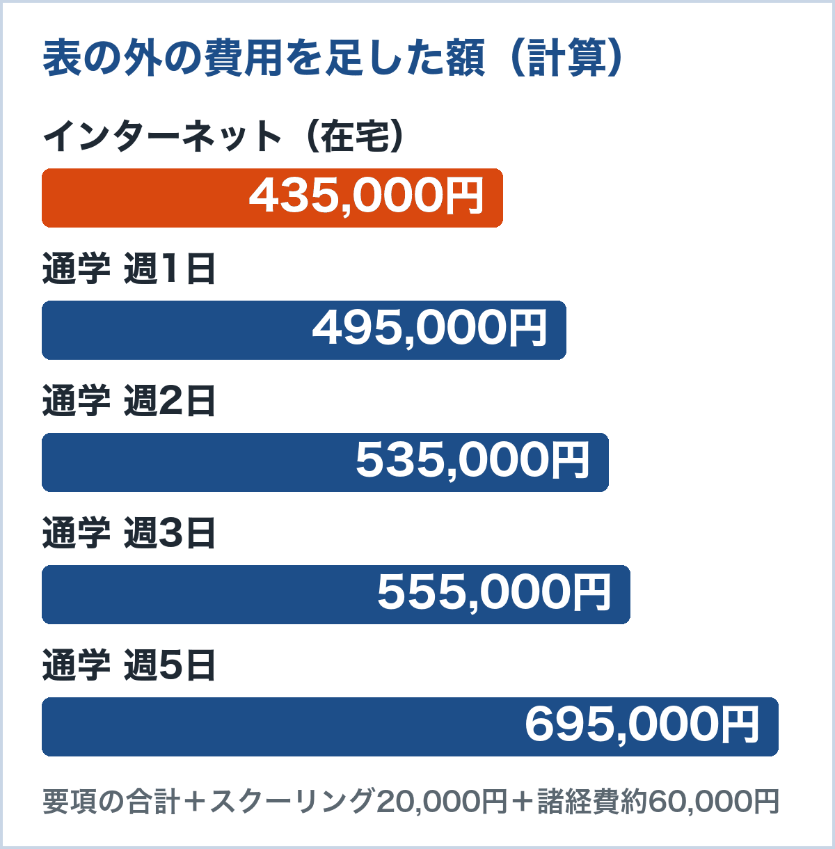 表の外の費用を足した額。インターネット435,000円、通学週1日495,000円、週2日535,000円、週3日555,000円、週5日695,000円