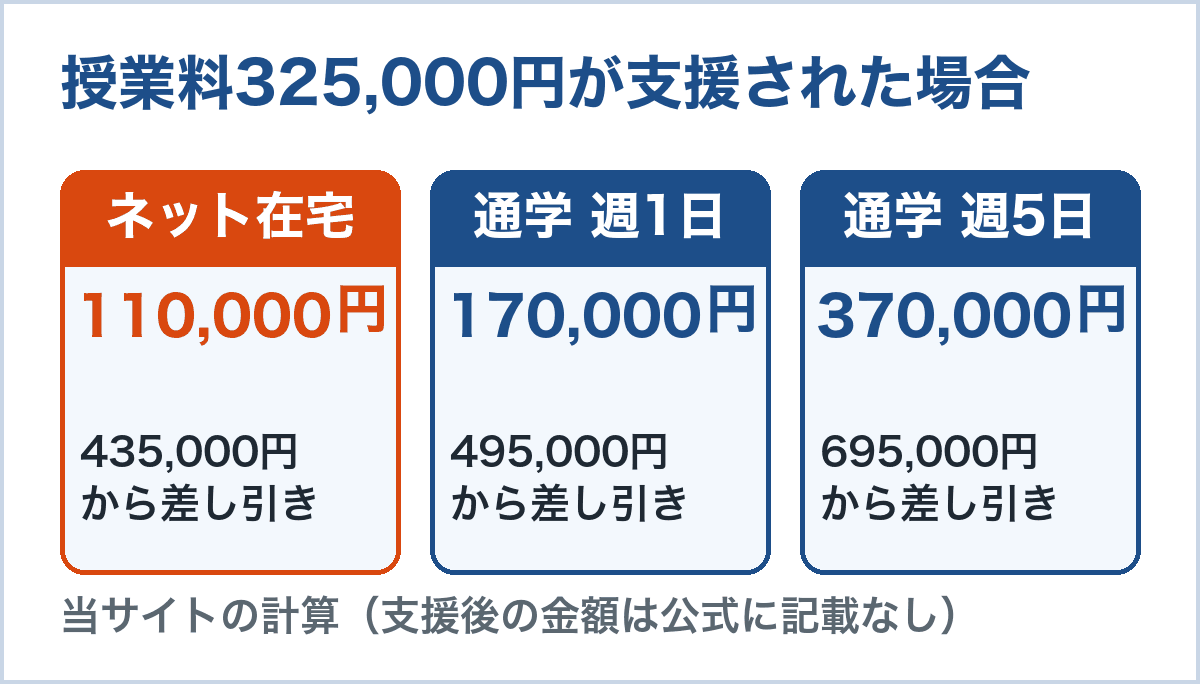 授業料325,000円が支援された場合の残り。インターネット110,000円、通学週1日170,000円、週5日370,000円