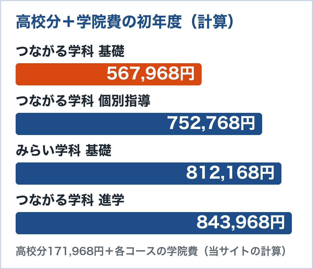 高校分と学院費を合わせた初年度の合計。つながる学科の基礎567,968円、個別指導752,768円、みらい学科の基礎812,168円、つながる学科の進学843,968円