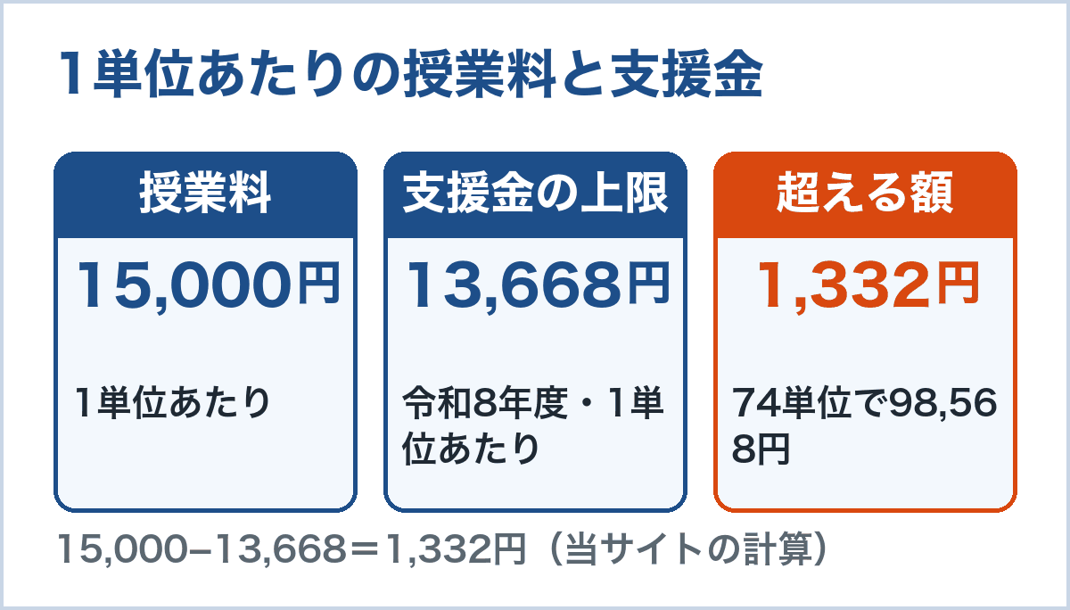 授業料は1単位15,000円、支援金の上限は1単位13,668円、超える額は1,332円