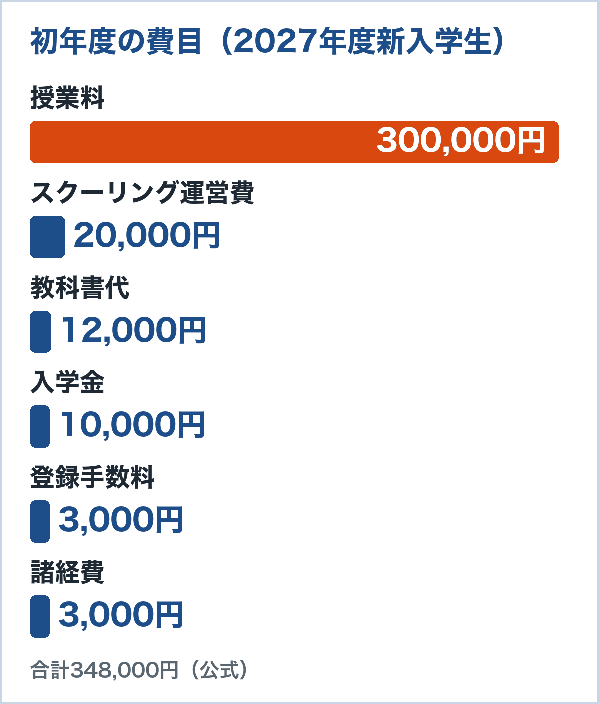 代々木高校の初年度の費目。授業料300,000円、スクーリング運営費20,000円、教科書代12,000円、入学金10,000円、登録手数料3,000円、諸経費3,000円