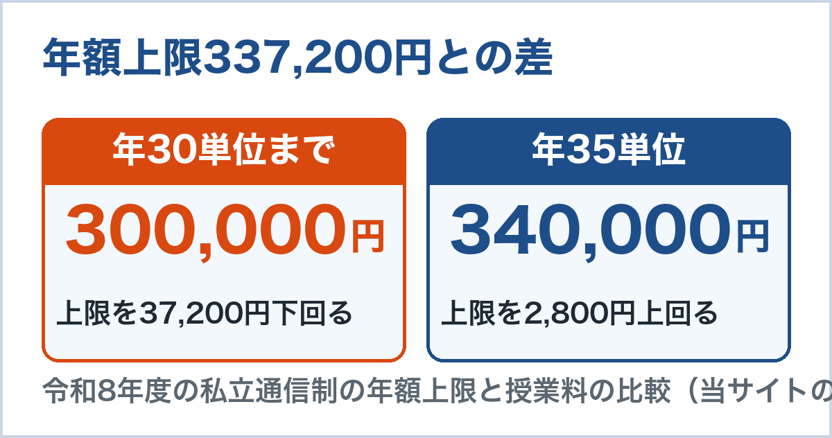 授業料と支援金の年額上限337,200円との差。年30単位まで300,000円で37,200円下回る、年35単位は340,000円で2,800円上回る