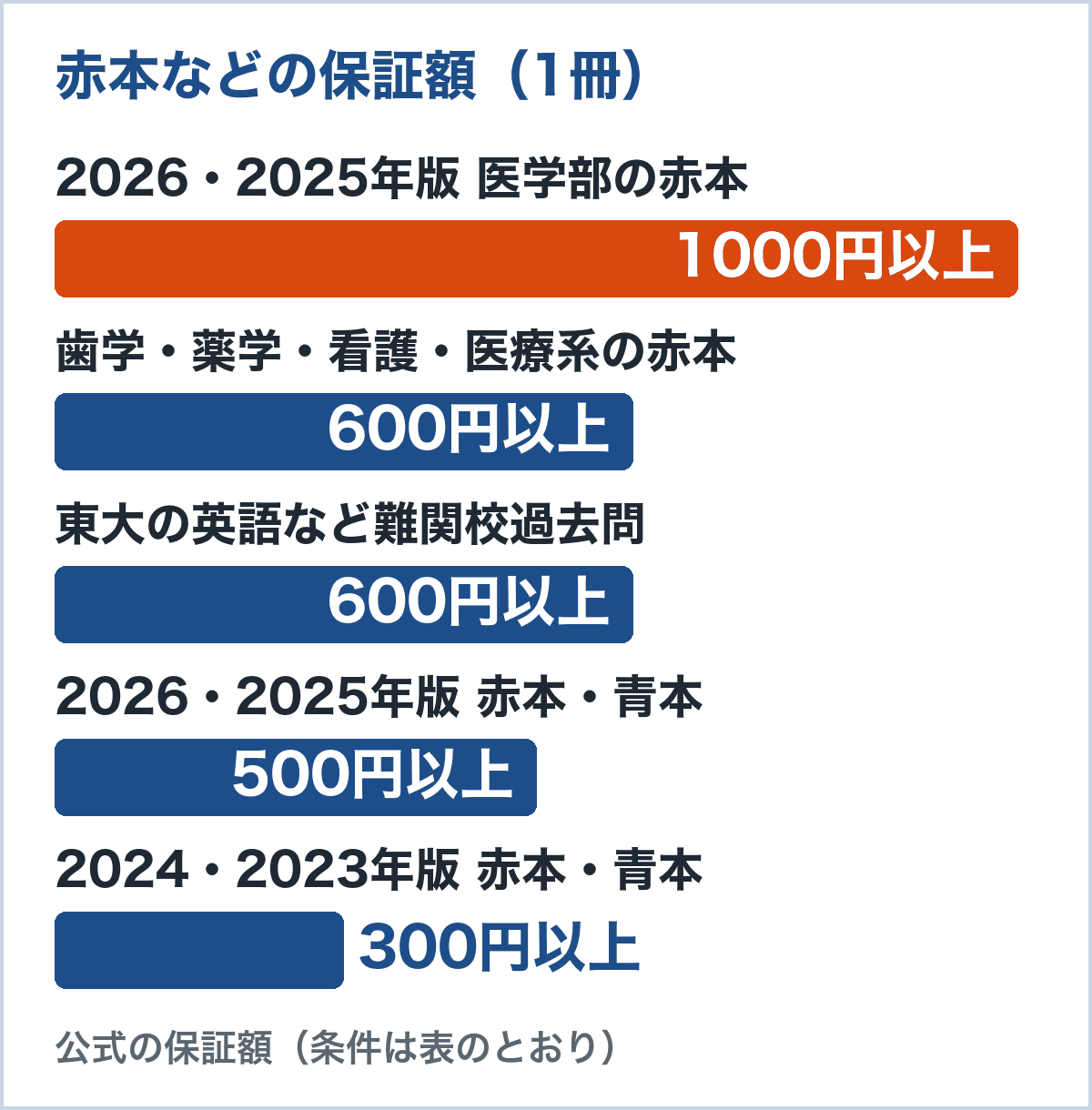 学参プラザの買取保証額(1冊)。2026・2025年版の医学部の赤本1000円以上、歯学・薬学・看護・医療系の赤本600円以上、難関校の過去問600円以上、2026・2025年版の赤本・青本500円以上、2024・2023年版の赤本・青本300円以上