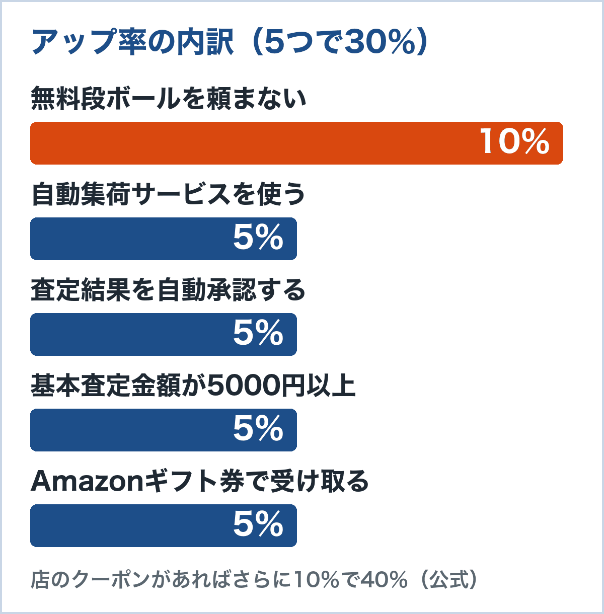 買取価格アッププログラムの内訳。無料段ボールを頼まない10%、自動集荷サービス5%、査定結果の自動承認5%、基本査定金額5000円以上5%、Amazonギフト券で受け取る5%。5つすべてで30%