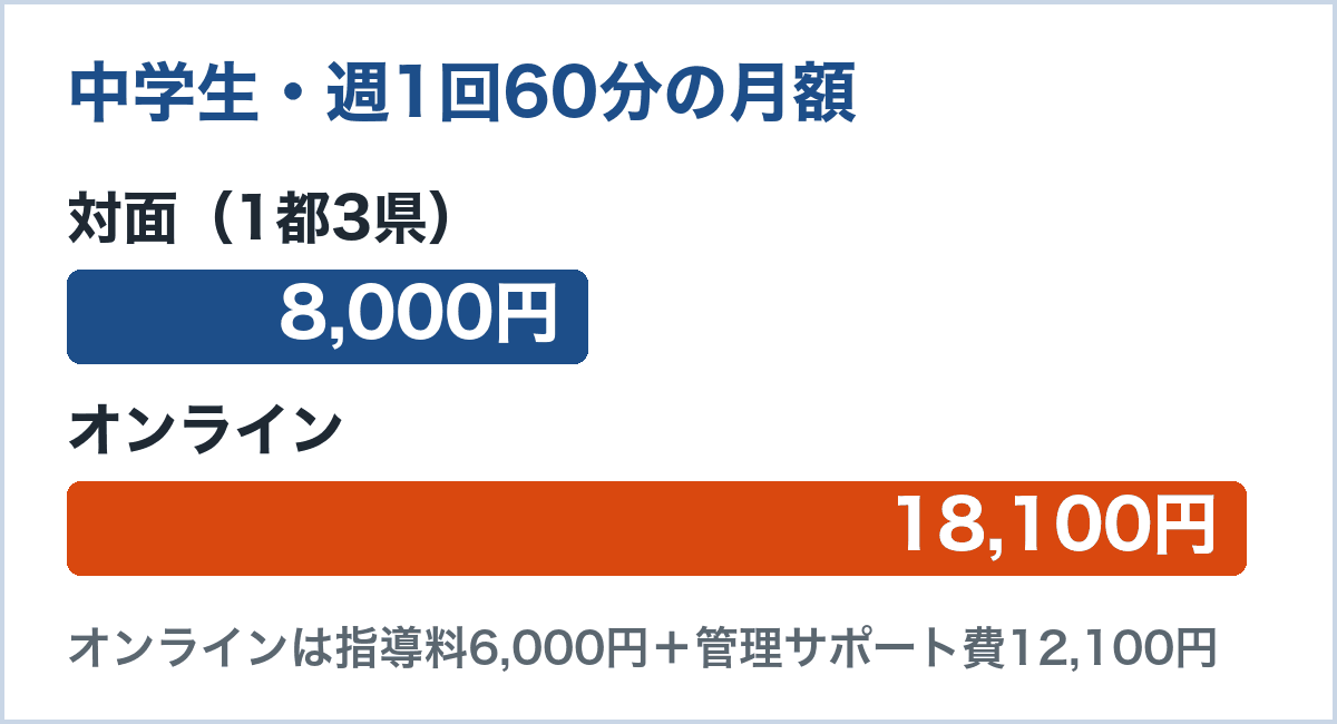 中学生が週1回60分(月8コマ)受けた場合の月額。1都3県の対面は8,000円、オンラインは指導料6,000円に管理サポート費12,100円を足した18,100円