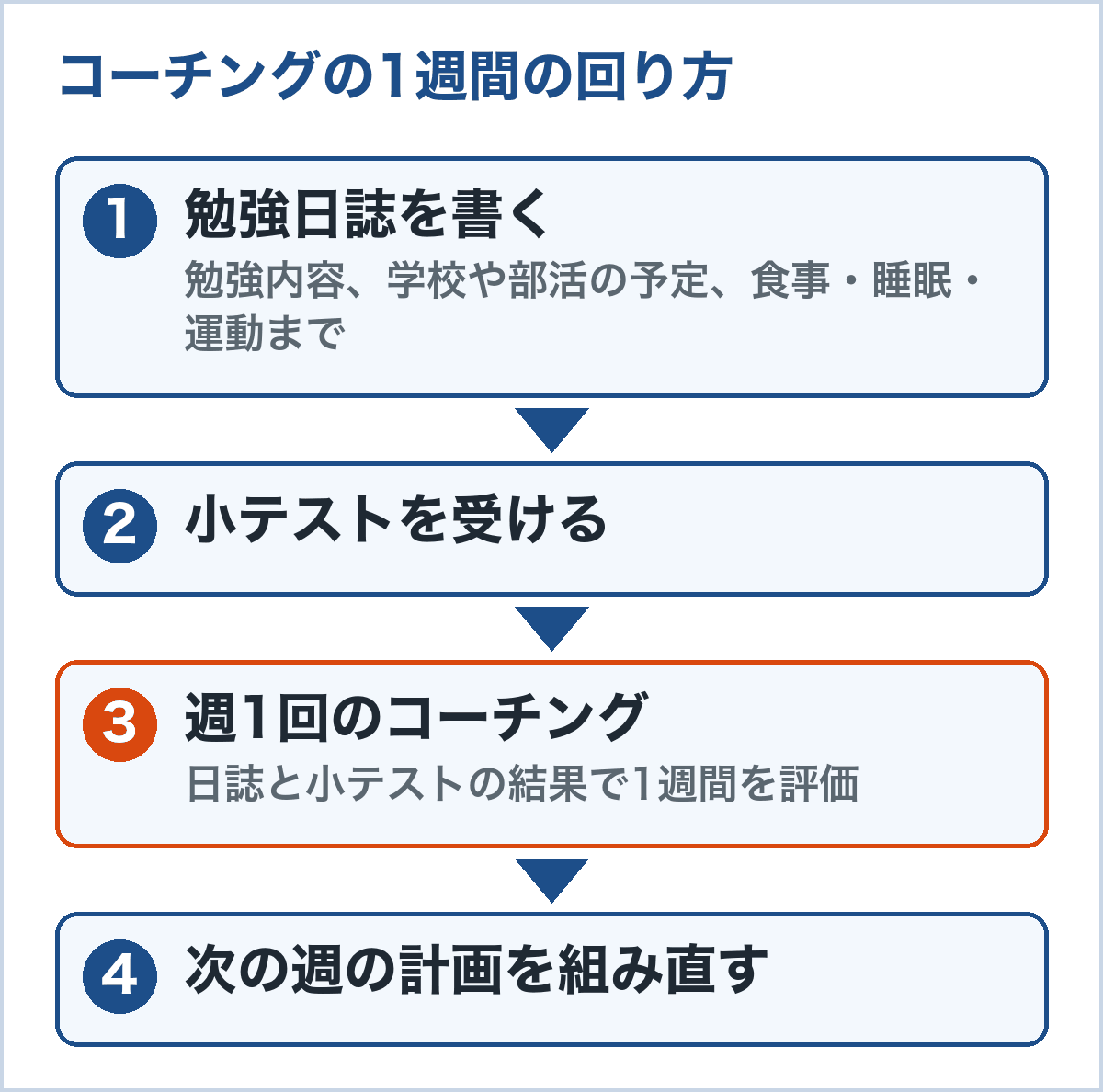 現論会の1週間の流れ。勉強日誌、小テスト、週1回のコーチングで1週間を評価、次週の計画を組み直す