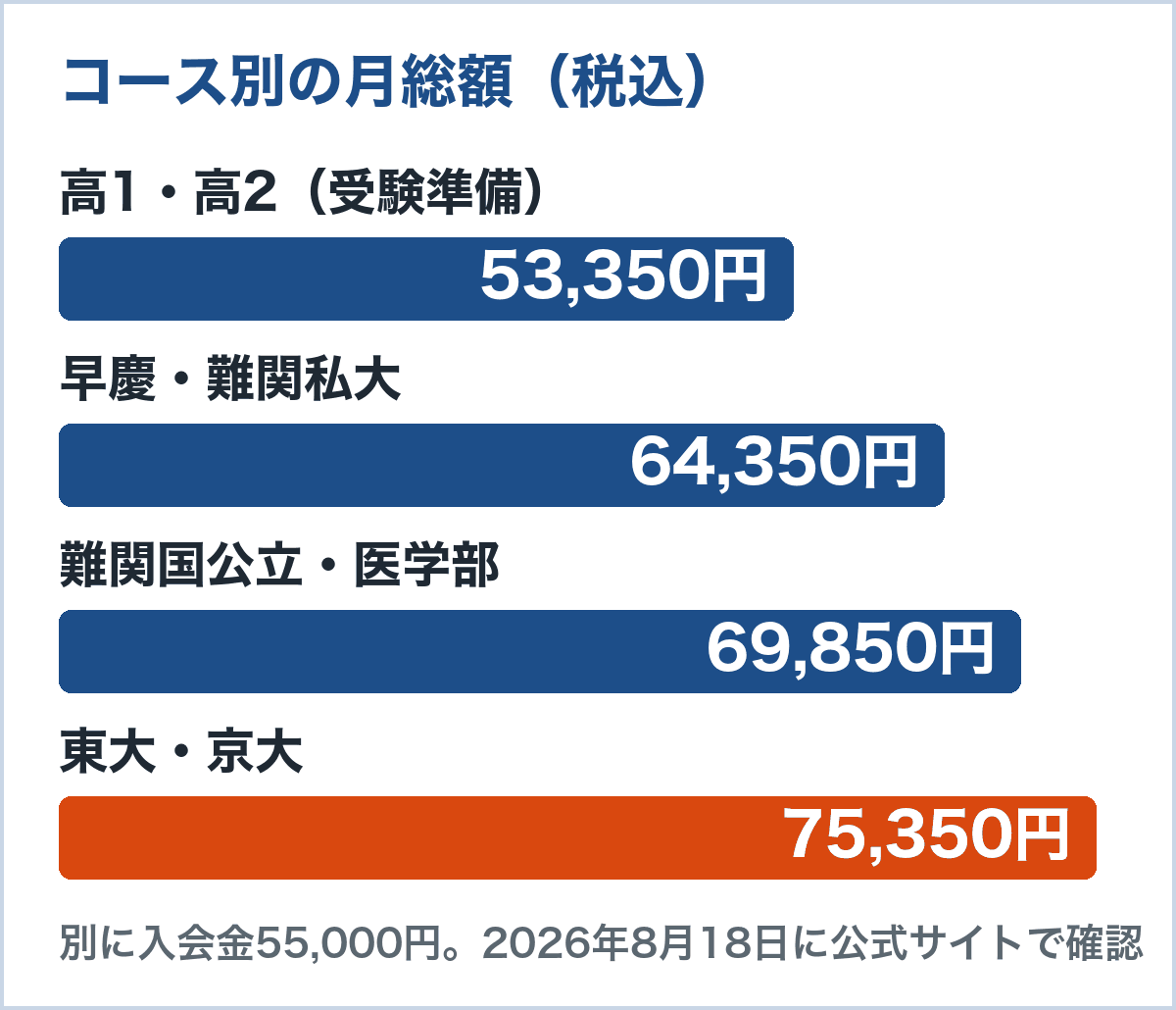 現論会のコース別の月総額（税込）。高1・高2は53,350円、早慶・難関私大は64,350円、難関国公立・医学部は69,850円、東大・京大は75,350円