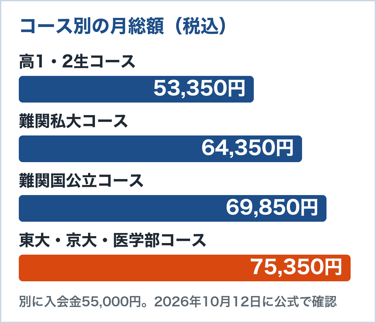現論会のコース別の月総額（税込）のグラフ。高1・2生53,350円、難関私大64,350円、難関国公立69,850円、東大・京大・医学部75,350円（現論会公式サイト、2026年10月10日確認）