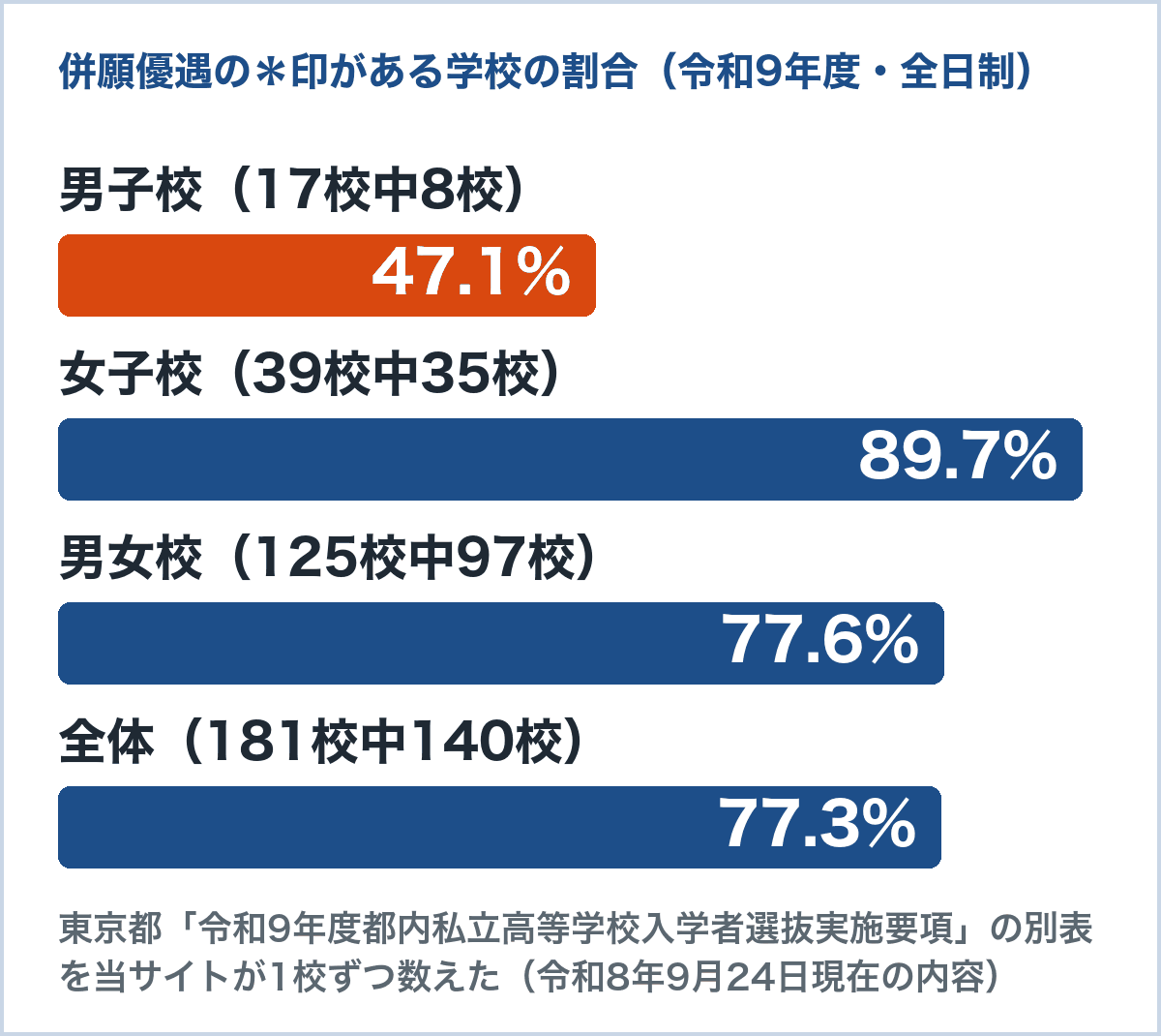 令和9年度 都内私立高校で併願優遇の＊印がある学校の割合のグラフ。男子校47.1%、女子校89.7%、男女校77.6%、全体77.3%（東京都の実施要項の別表を当サイトが数えた）