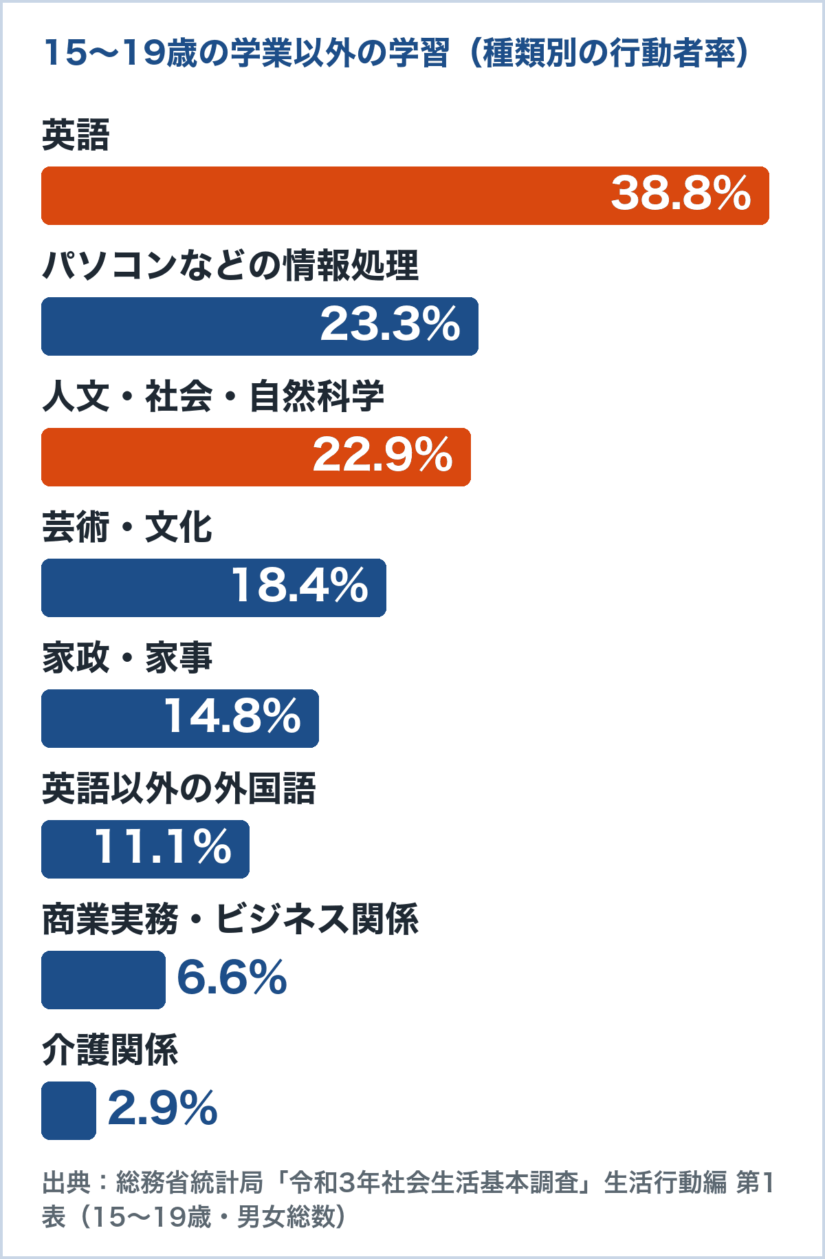 15〜19歳の学習の種類別行動者率のグラフ。英語38.8%、パソコンなどの情報処理23.3%、人文・社会・自然科学22.9%ほか8種類(総務省 令和3年社会生活基本調査 第1表)