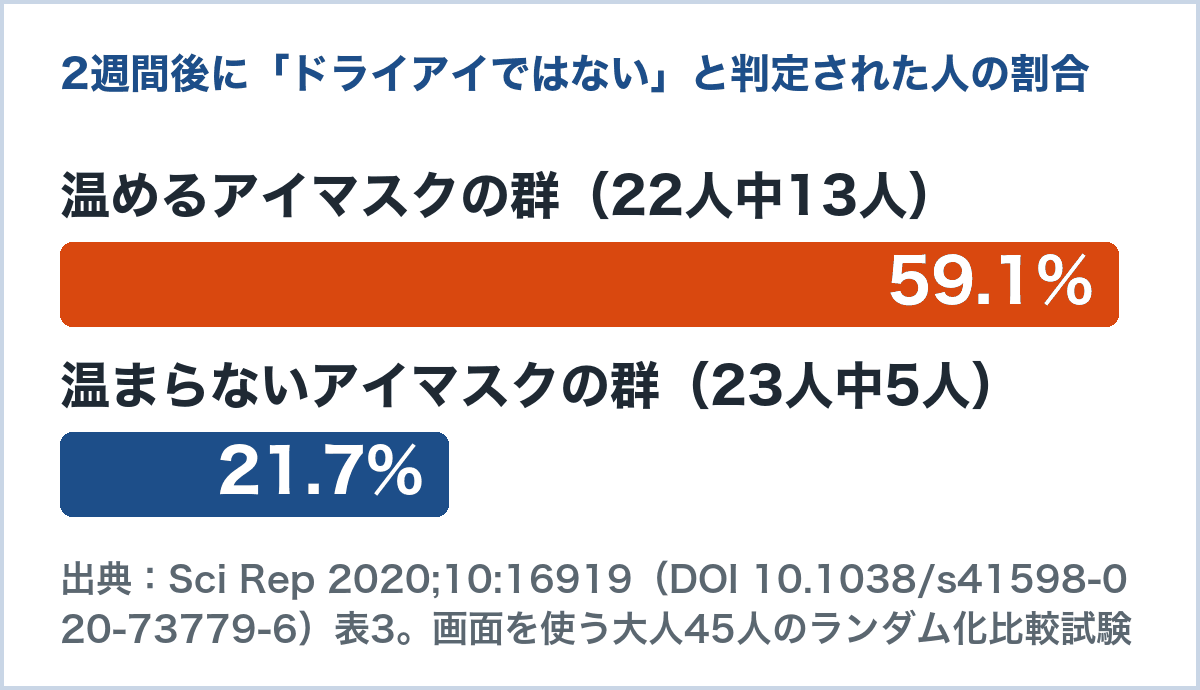 目を温める研究で2週間後にドライアイではないと判定された人の割合のグラフ。温めるアイマスクの群59.1%、温まらないアイマスクの群21.7%（Scientific Reports 2020、45人のランダム化比較試験）