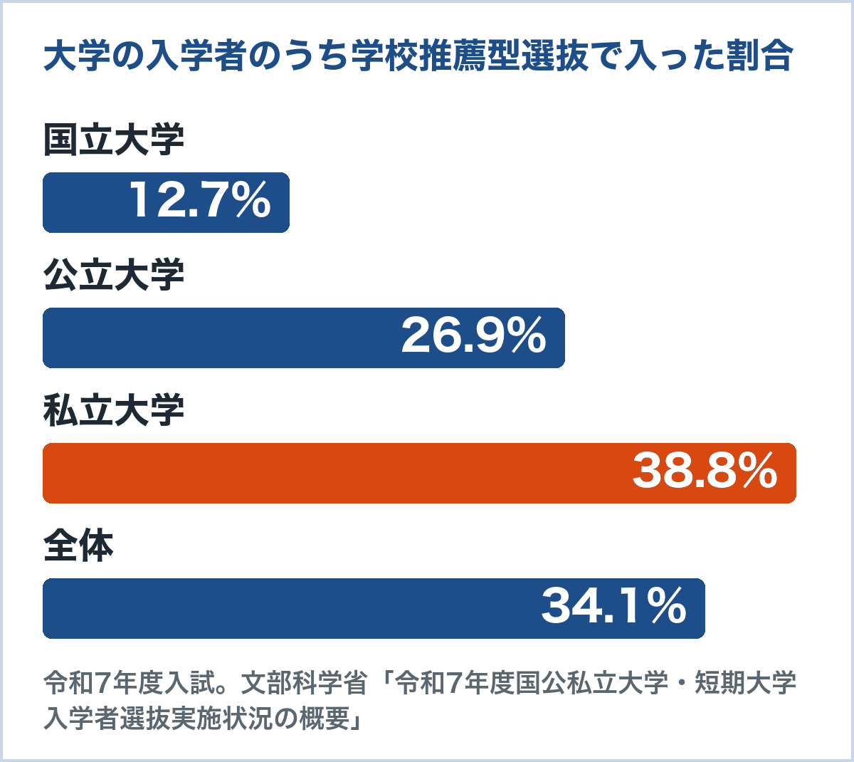 令和7年度入試で大学の入学者に占める学校推薦型選抜の割合。国立12.7%、公立26.9%、私立38.8%、全体34.1%(文部科学省「令和7年度国公私立大学・短期大学入学者選抜実施状況の概要」)