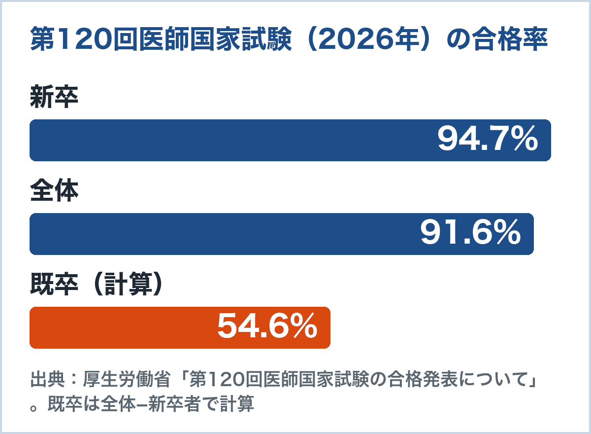 第120回医師国家試験（2026年）の合格率のグラフ。新卒94.7%、全体91.6%、既卒54.6%（既卒は全体から新卒を引いて計算。厚生労働省の合格発表から作成）