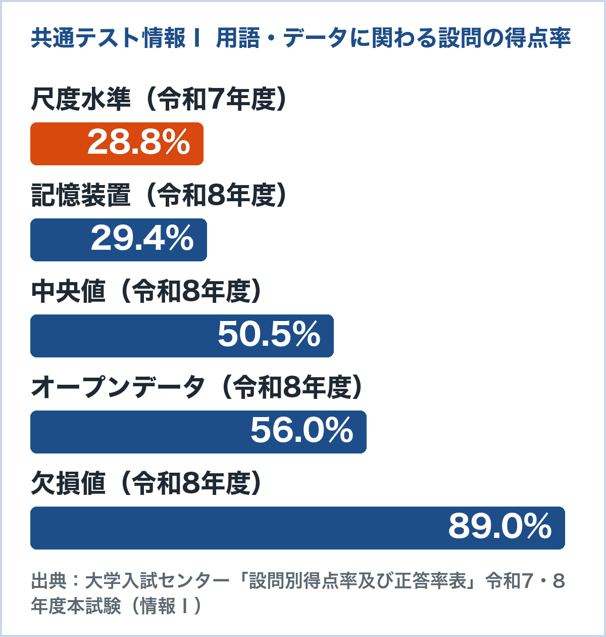 共通テスト情報Ⅰの設問別得点率のグラフ。尺度水準28.8%、記憶装置29.4%、中央値50.5%、オープンデータ56.0%、欠損値89.0%(大学入試センター 令和7・8年度 設問別得点率表)