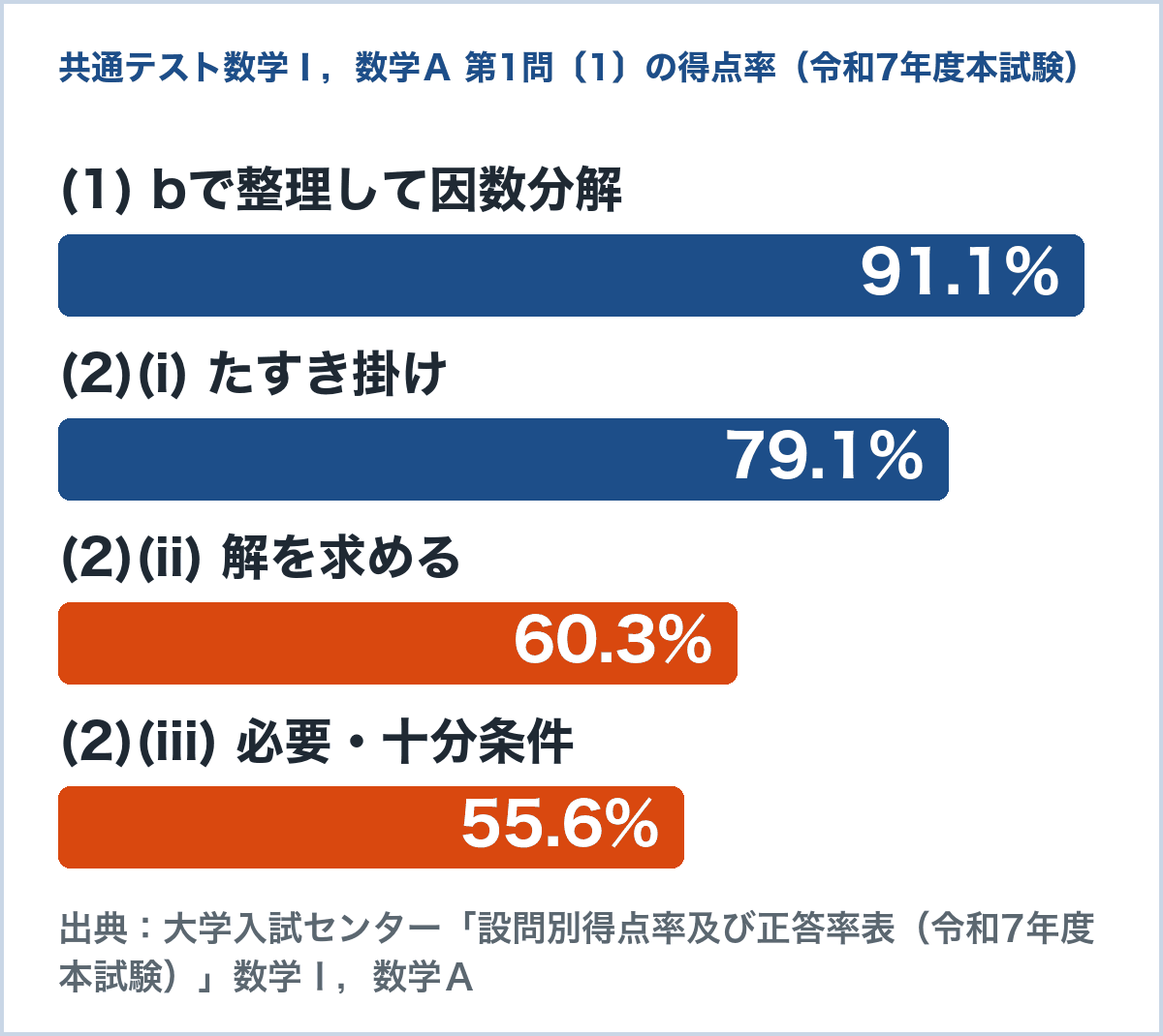令和7年度共通テスト数学Ⅰ,数学A 第1問〔1〕の得点率のグラフ。因数分解(1)91.1%、たすき掛け79.1%、解を求める60.3%、条件55.6%(大学入試センター 設問別得点率表)