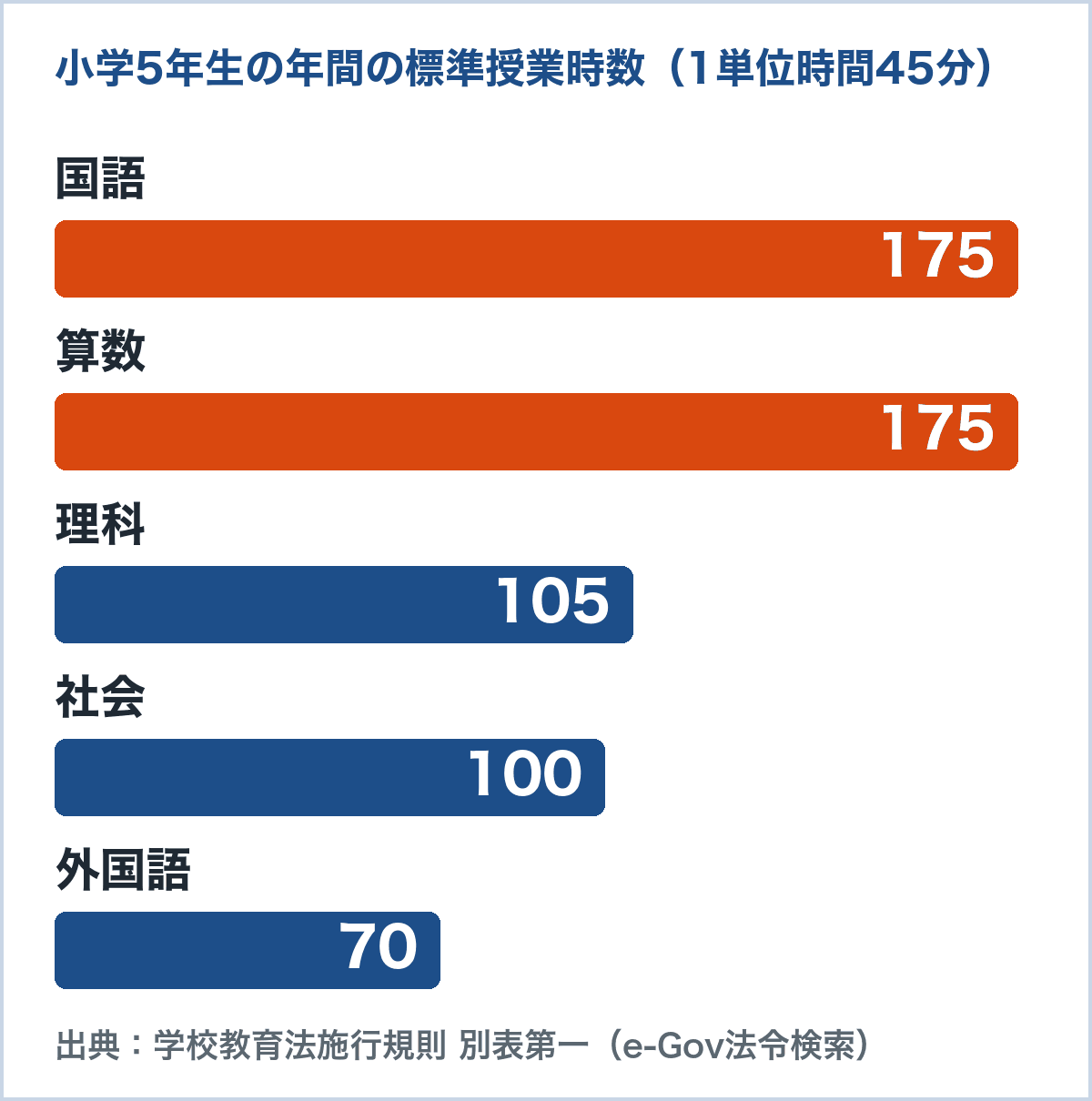 小学5年生の年間の標準授業時数のグラフ。国語175、算数175、理科105、社会100、外国語70（学校教育法施行規則 別表第一）