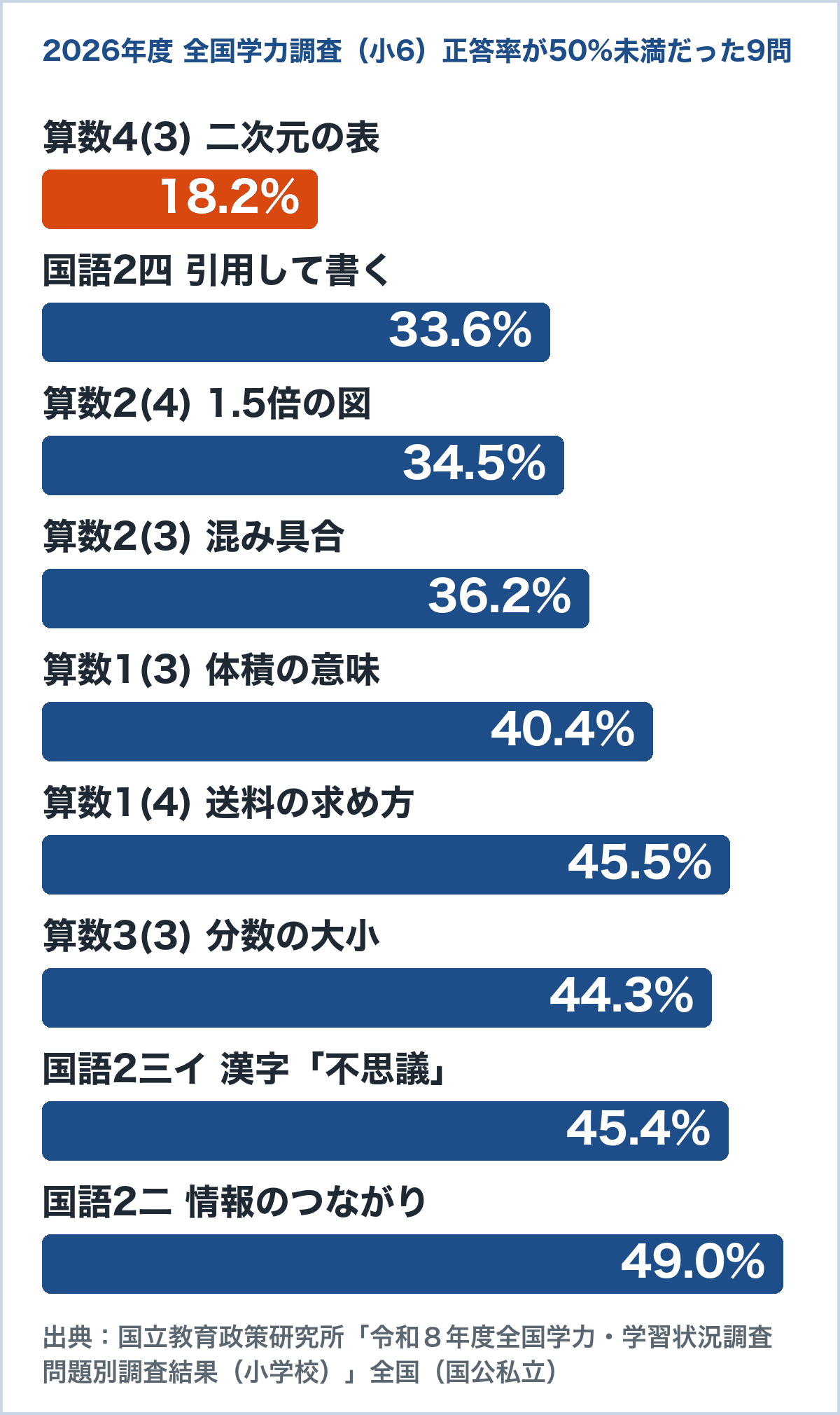 2026年度全国学力調査（小6）で正答率が50%未満だった9問のグラフ。最も低いのは算数4(3)二次元の表の18.2%、次いで国語2四の引用して書く問題が33.6%（国立教育政策研究所 問題別調査結果）