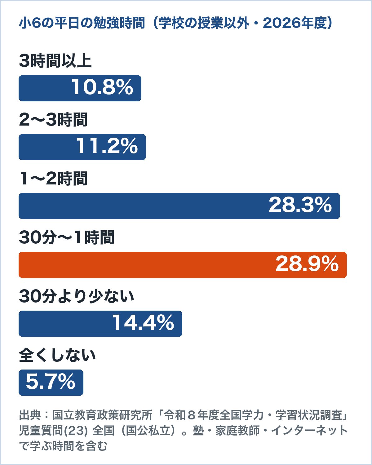 小6の平日の勉強時間(授業以外)の割合のグラフ。30分以上1時間未満が28.9%、1時間以上2時間未満が28.3%で多く、全くしないは5.7%(国立教育政策研究所 2026年度全国学力・学習状況調査)