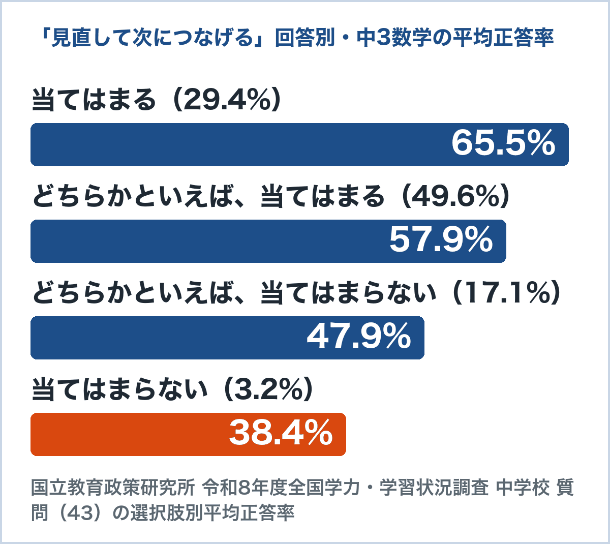 令和8年度全国学力・学習状況調査 中学3年 質問（43）「見直して次の学習につなげる」の回答別の数学の平均正答率。当てはまる65.5%、当てはまらない38.4%で27.1点の差（国立教育政策研究所）