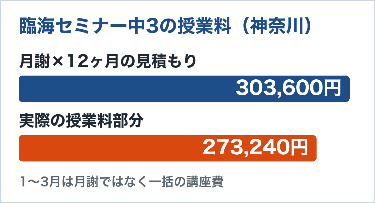 臨海セミナー中3の授業料。月謝×12ヶ月の見積もりは303,600円、実際の授業料部分は273,240円