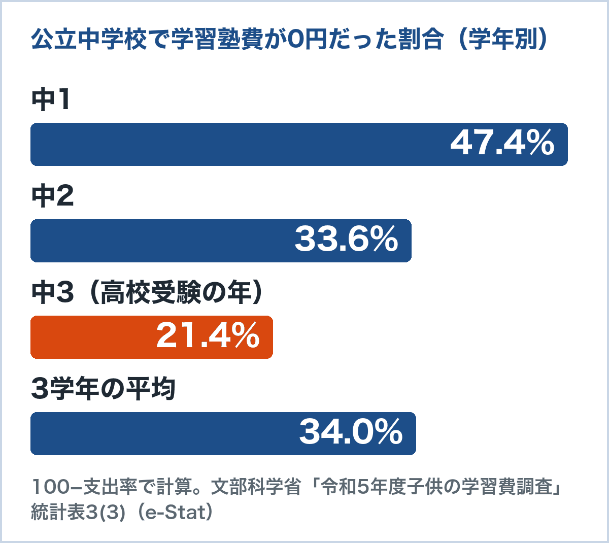 公立中学校で学習塾費が0円だった生徒の割合を学年別に示した棒グラフ。中1は47.4%、中2は33.6%、中3は21.4%、3学年の平均は34.0%（文部科学省 令和5年度子供の学習費調査の支出率から計算）