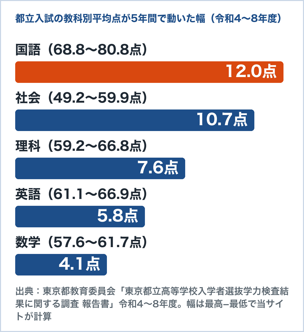 都立入試の教科別平均点が5年間（令和4〜8年度）で動いた幅のグラフ。国語12.0点、社会10.7点、理科7.6点、英語5.8点、数学4.1点（東京都教育委員会の調査報告書から計算）