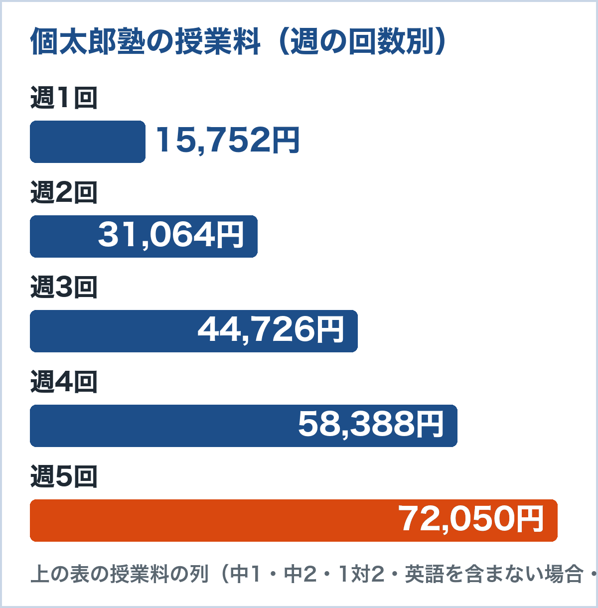 個太郎塾の授業料。週1回15,752円、週2回31,064円、週3回44,726円、週4回58,388円、週5回72,050円