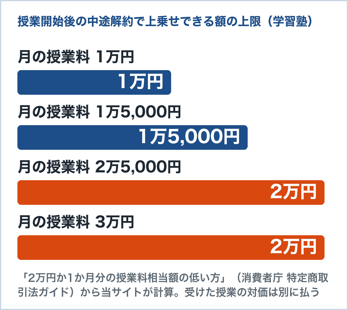 学習塾を授業開始後に中途解約したとき、受けた授業の分に上乗せできる額の上限のグラフ。月の授業料1万円なら1万円、1万5,000円なら1万5,000円、2万5,000円と3万円なら2万円(消費者庁の特定商取引法ガイドから計算)