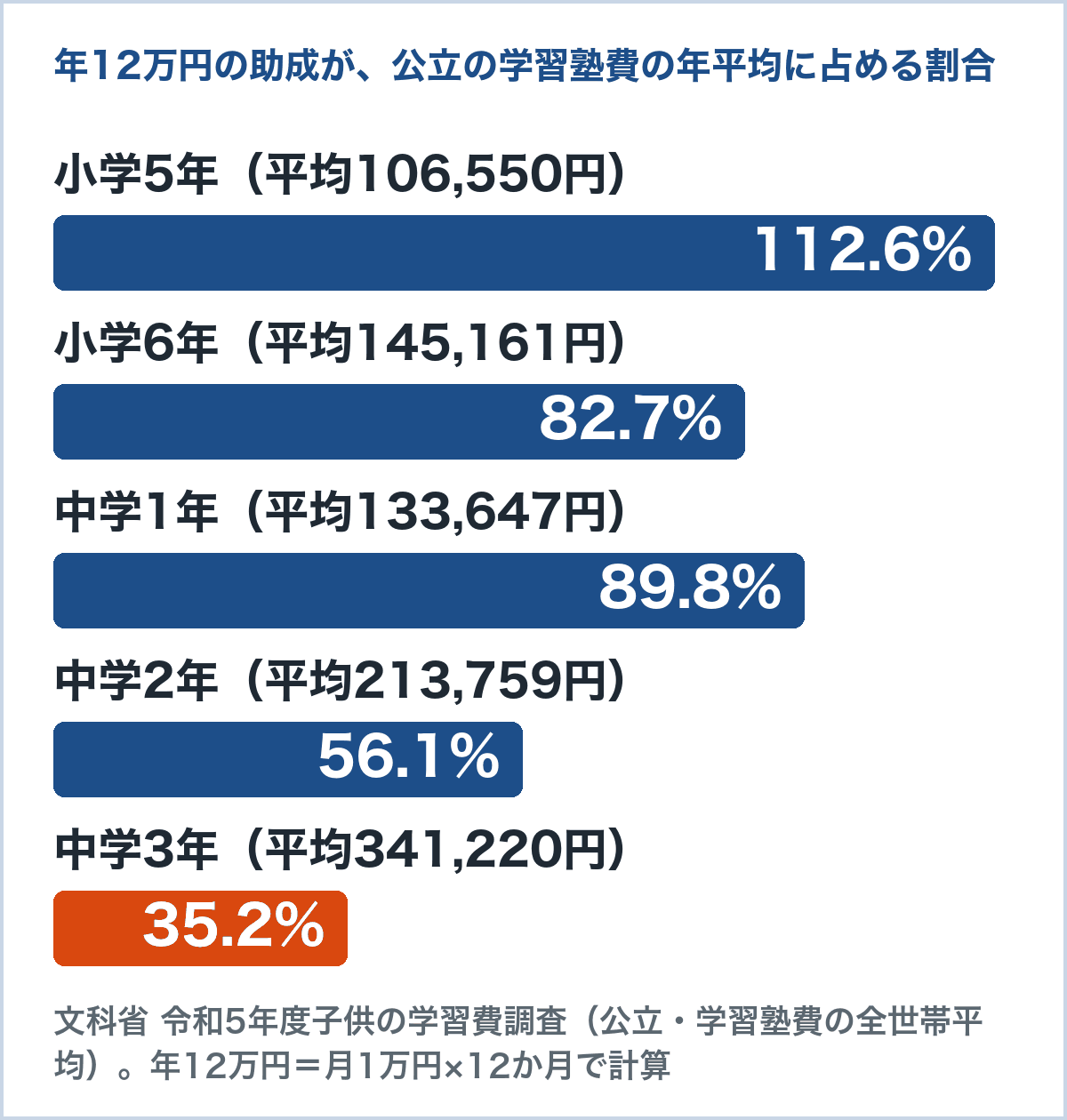 大阪市の習い事・塾代助成(月1万円=年12万円が上限)が、公立の学習塾費の学年別の年平均に占める割合。小5は112.6%、中1は89.8%、中3は35.2%(文部科学省 令和5年度子供の学習費調査から計算)