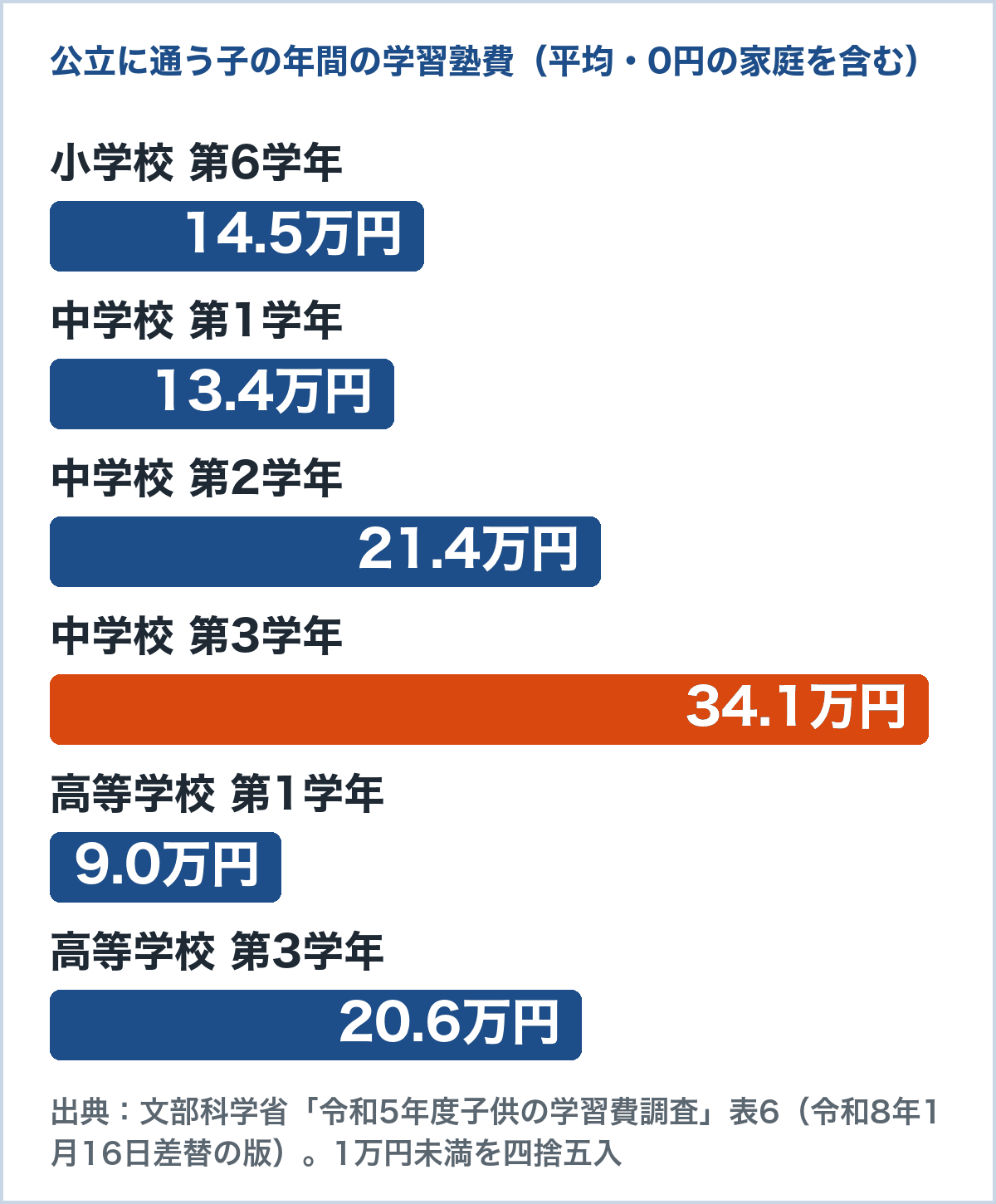 公立に通う子の年間の学習塾費の平均のグラフ。小6 14.5万円、中1 13.4万円、中2 21.4万円、中3 34.1万円、高1 9.0万円、高3 20.6万円（文部科学省 令和5年度子供の学習費調査）
