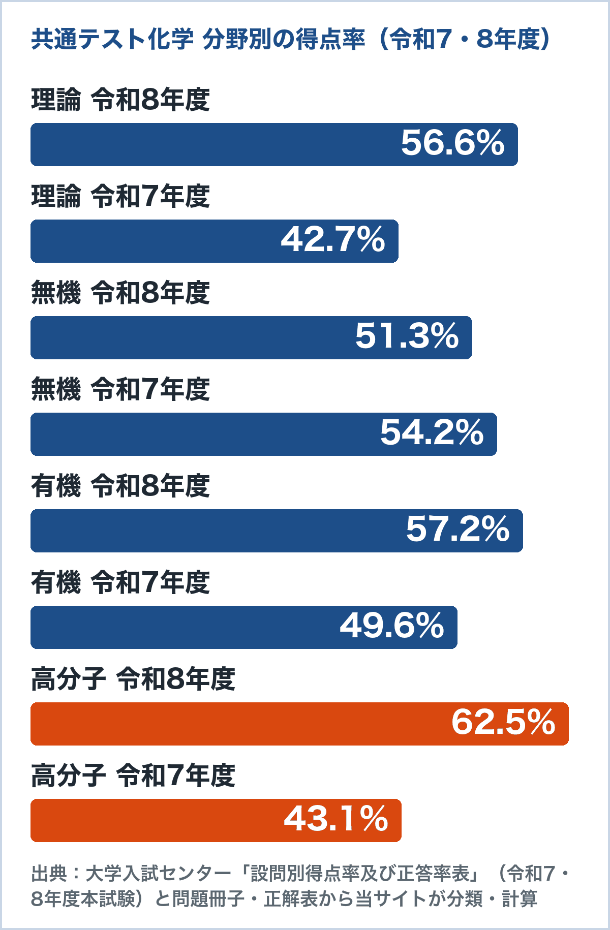 共通テスト化学の分野別の得点率のグラフ。令和8年度は理論56.6%、無機51.3%、有機57.2%、高分子62.5%。令和7年度は理論42.7%、無機54.2%、有機49.6%、高分子43.1%(大学入試センターの設問別得点率表から計算)