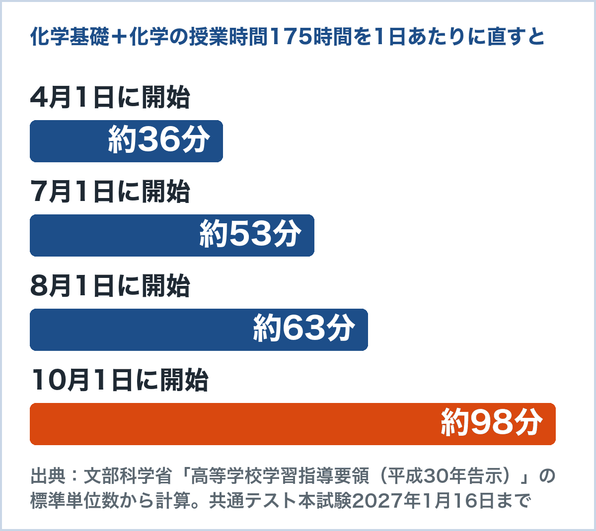 化学基礎と化学の授業時間175時間を、共通テスト本試験までの日数で割った1日あたりの時間のグラフ。4月1日開始は約36分、7月1日は約53分、8月1日は約63分、10月1日は約98分（学習指導要領の標準単位数から計算）