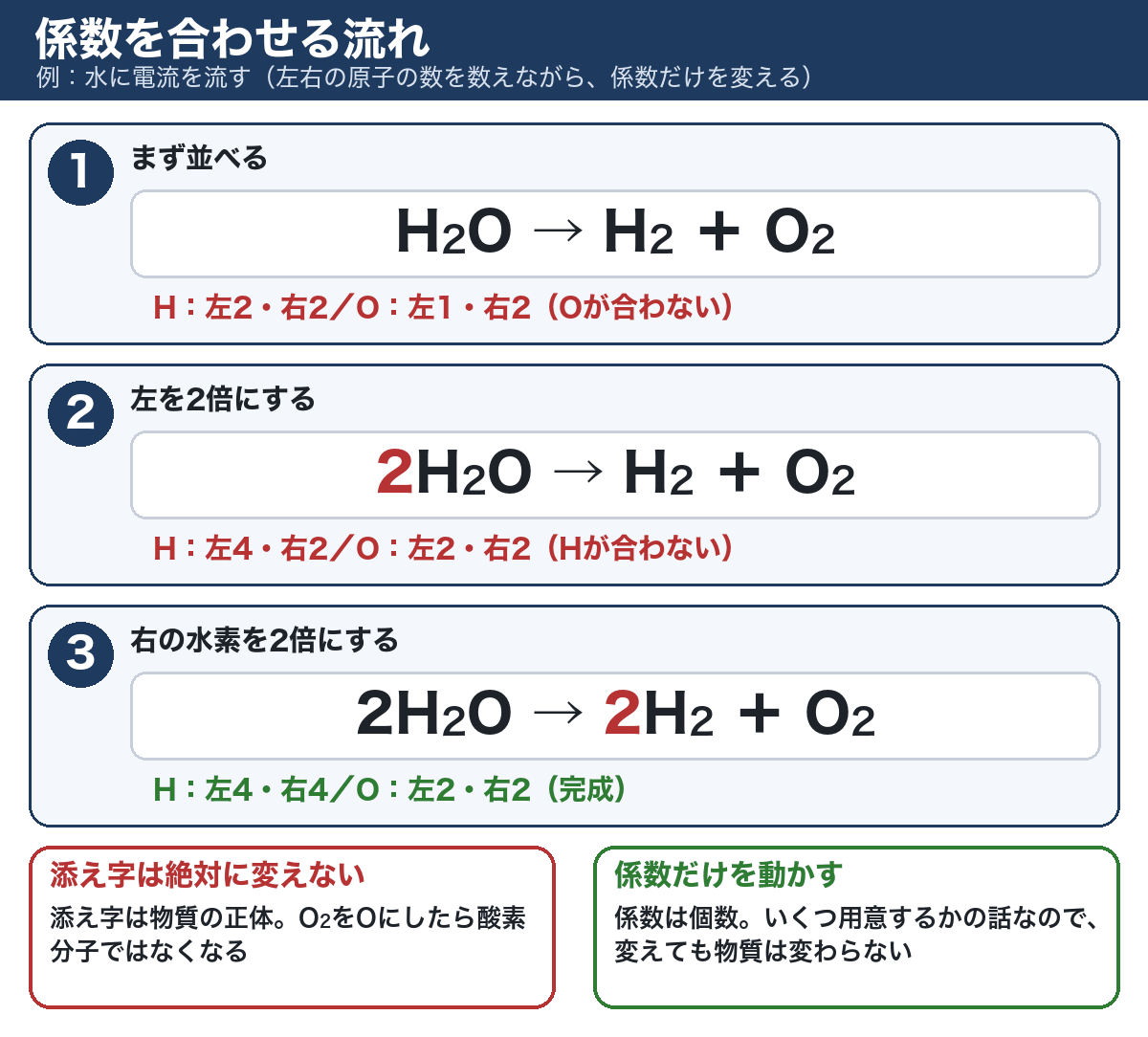 水に電流を流す反応を例に、係数を合わせる流れを示した図。H2O→H2＋O2から、左のH2Oを2倍にして2H2O→H2＋O2、右の水素を2倍にして2H2O→2H2＋O2で完成する。添え字は変えず、動かすのは係数だけ
